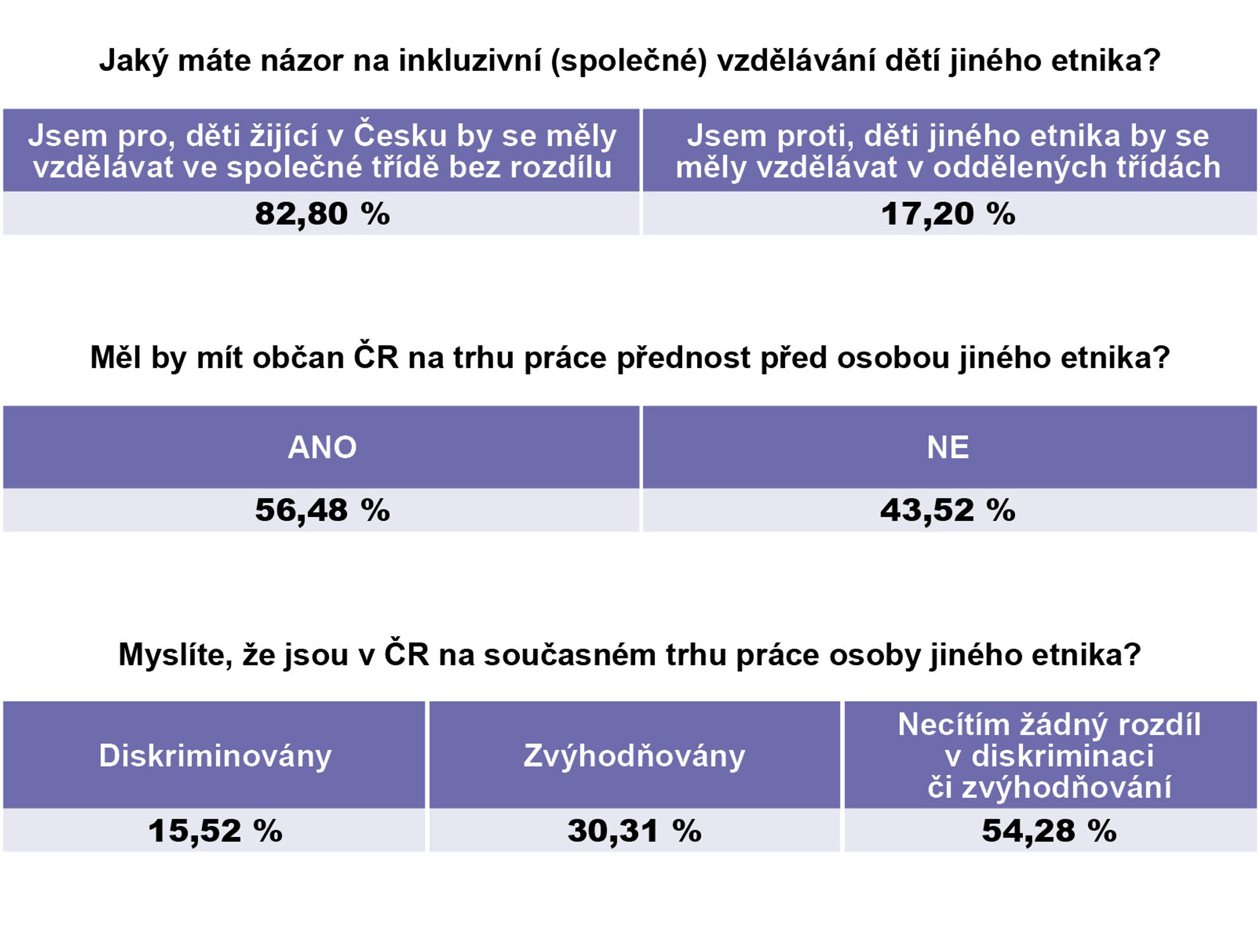 Průzkum - Češi jsou tolerantní národ. Bojí se ale migrantů a teroristického útoku, ukázal průzkum - 2 - GALERIE: Češi jsou tolerantní národ. Bojí se ale migrantů a teroristického útoku, ukázal průzkum (2/6)