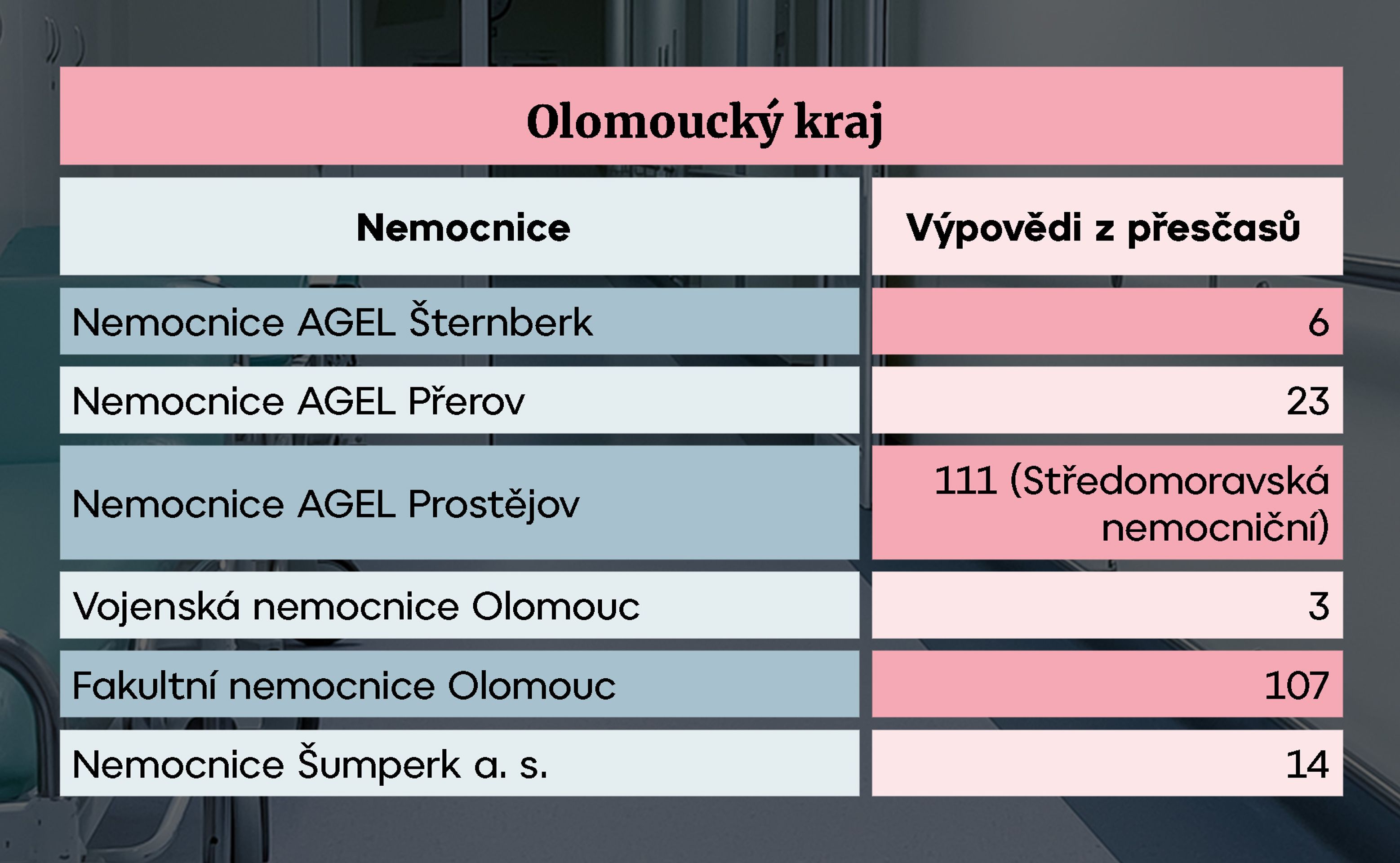 Olomoucký kraj - Nemocnice s omezenou péčí (12/14)