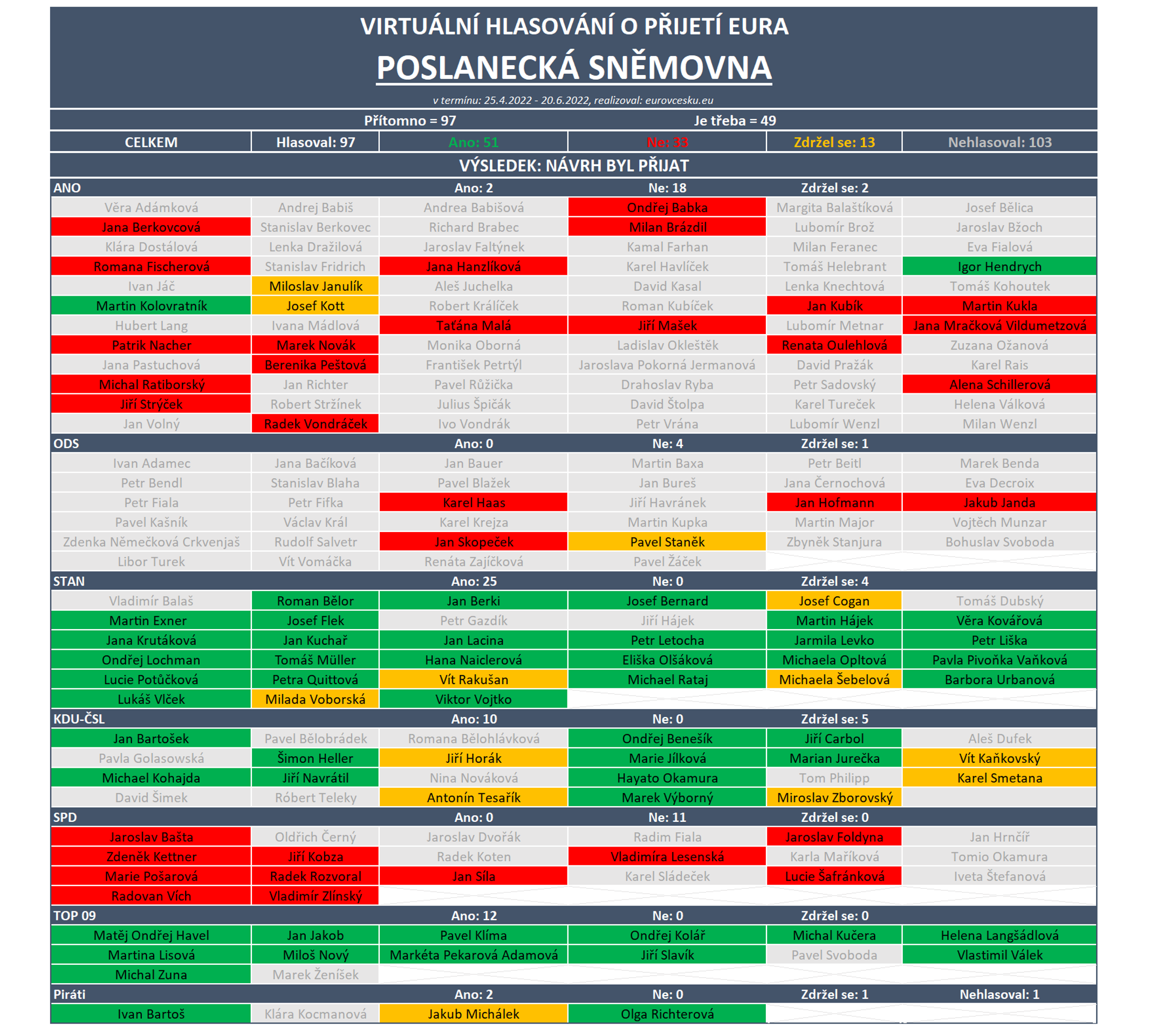 Virtuální hlasování o přijetí eura - Virtuální hlasování o přijetí eura (4/4)
