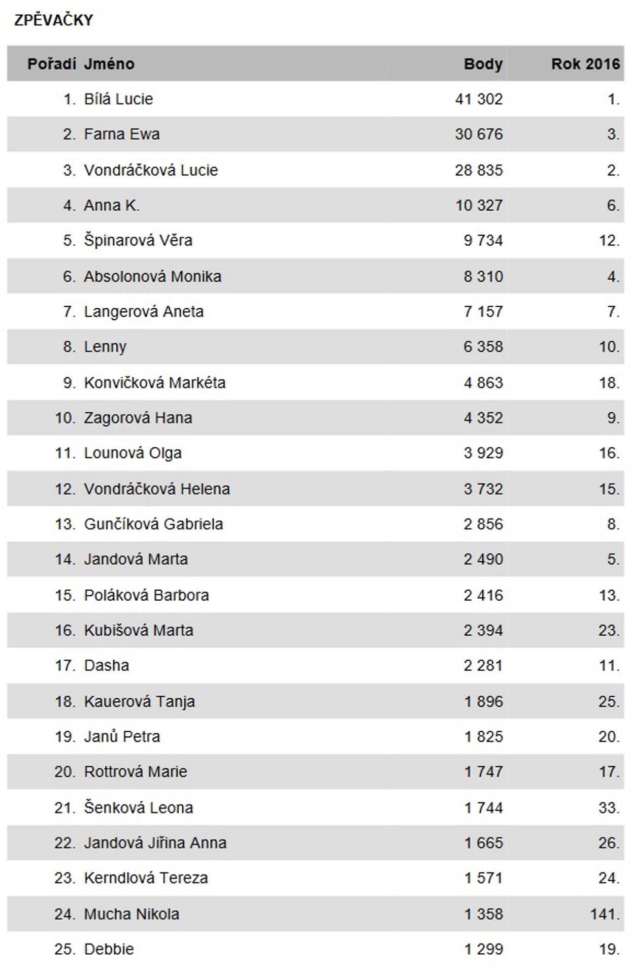 Kompletní výsledky Slavíka 2017 - 9 - GALERIE: Výsledky ankety Český slavík Mattoni 2017 (6/16)