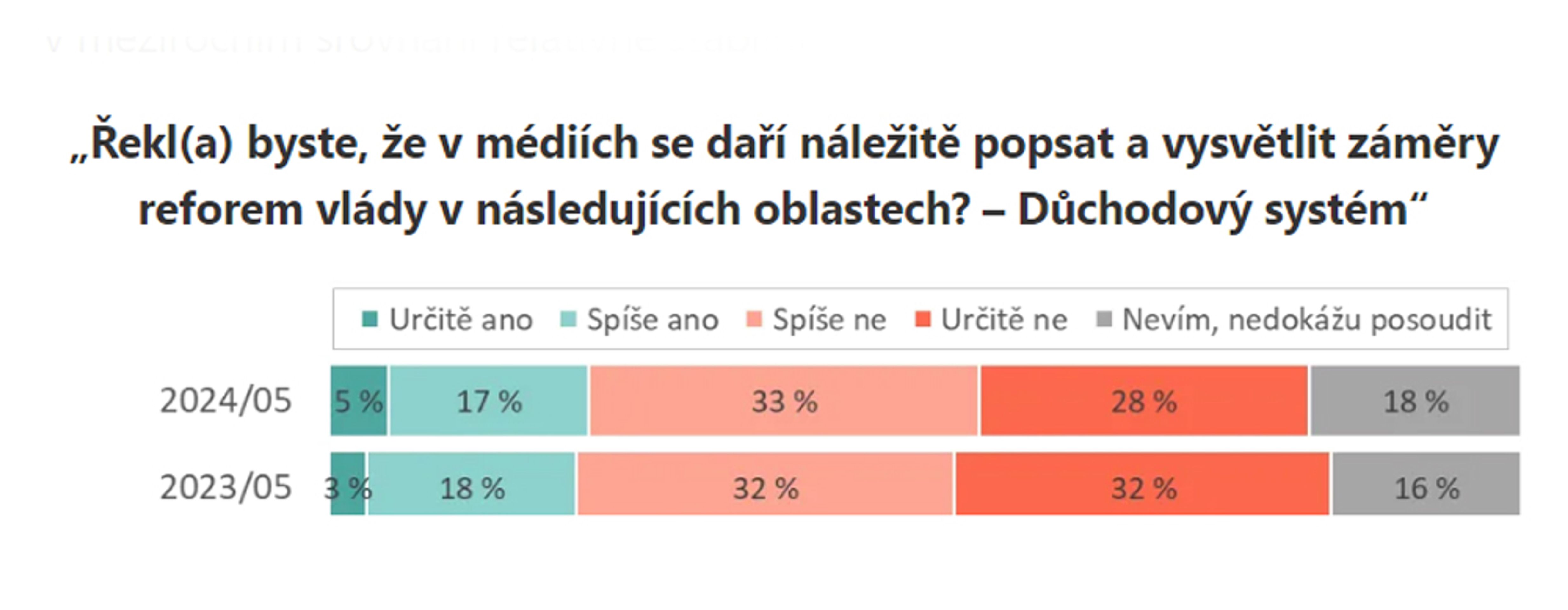 Názor Čechů na důchodový systém (8) - Názor Čechů na důchodový systém (8/10)