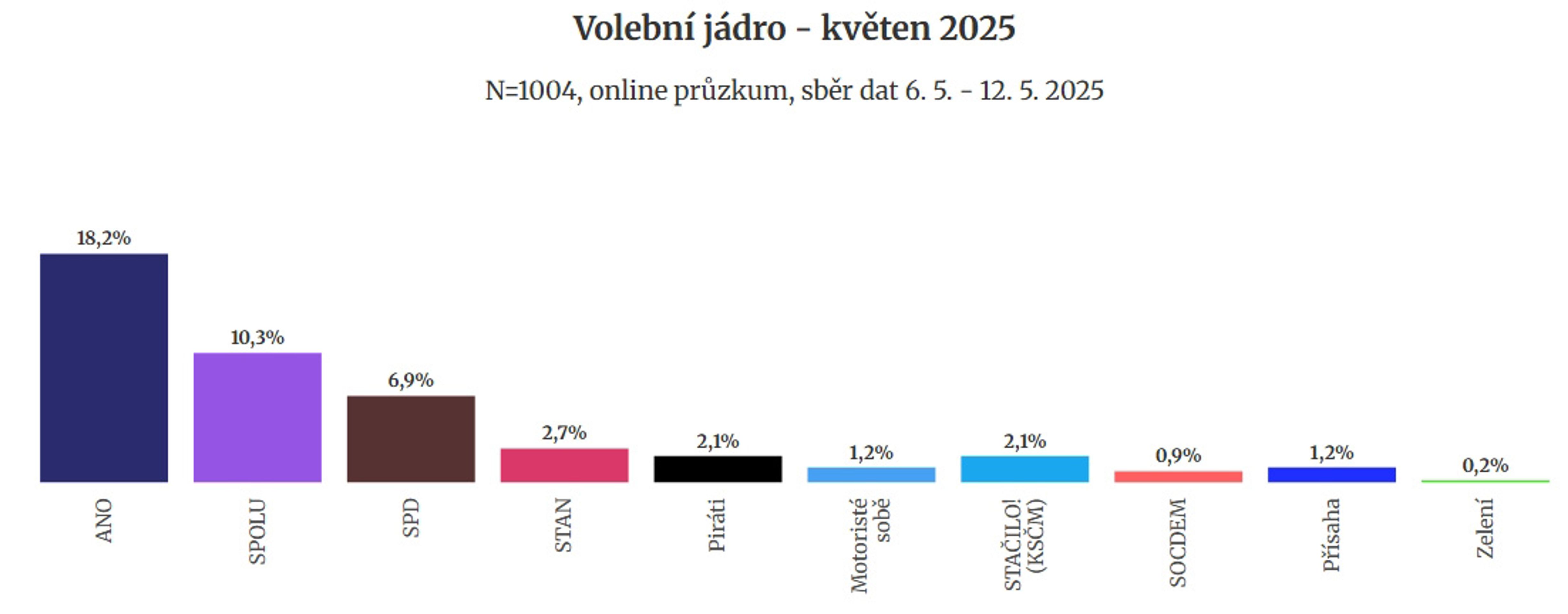 Volební model - květen 2025 (3) - Volební model - květen 2025 (4/6)