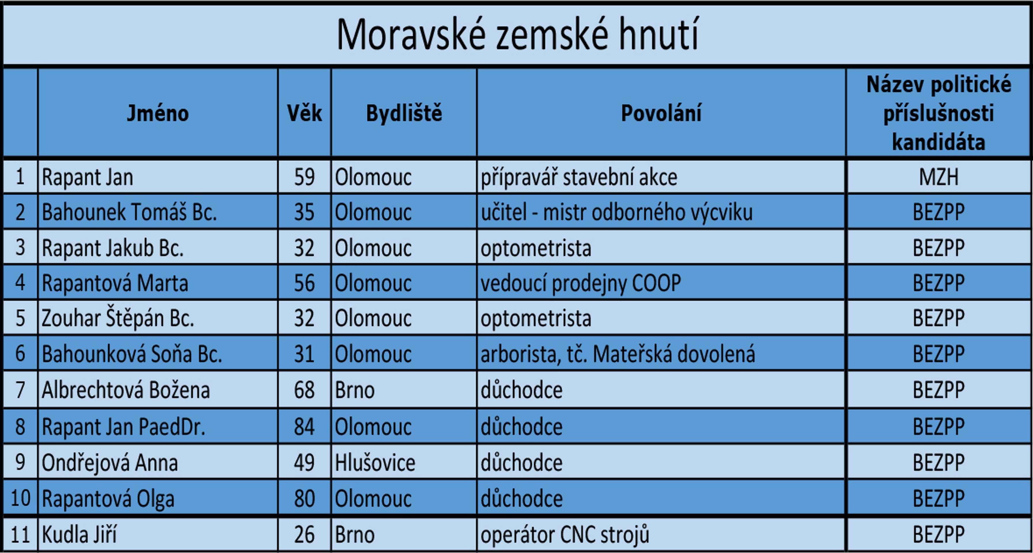 Olomoucký kraj - kandidátní listiny (Moravské zemské hnutí) - GALERIE: Olomoucký kraj - kandidátní listiny (17/20)