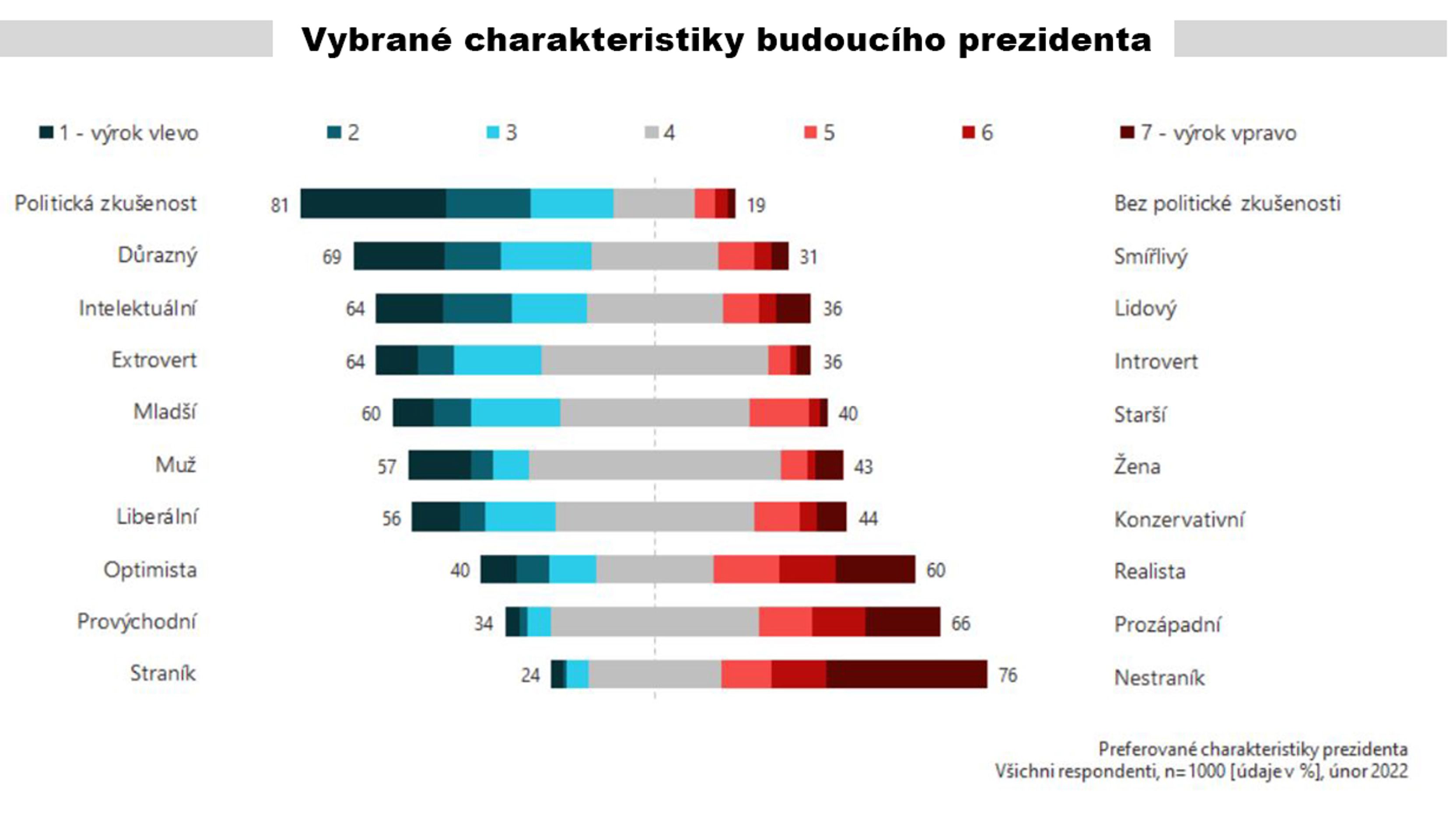 Vybrané charakteristiky budoucího prezidenta - Průzkum k prezidentským volbám (4/5)