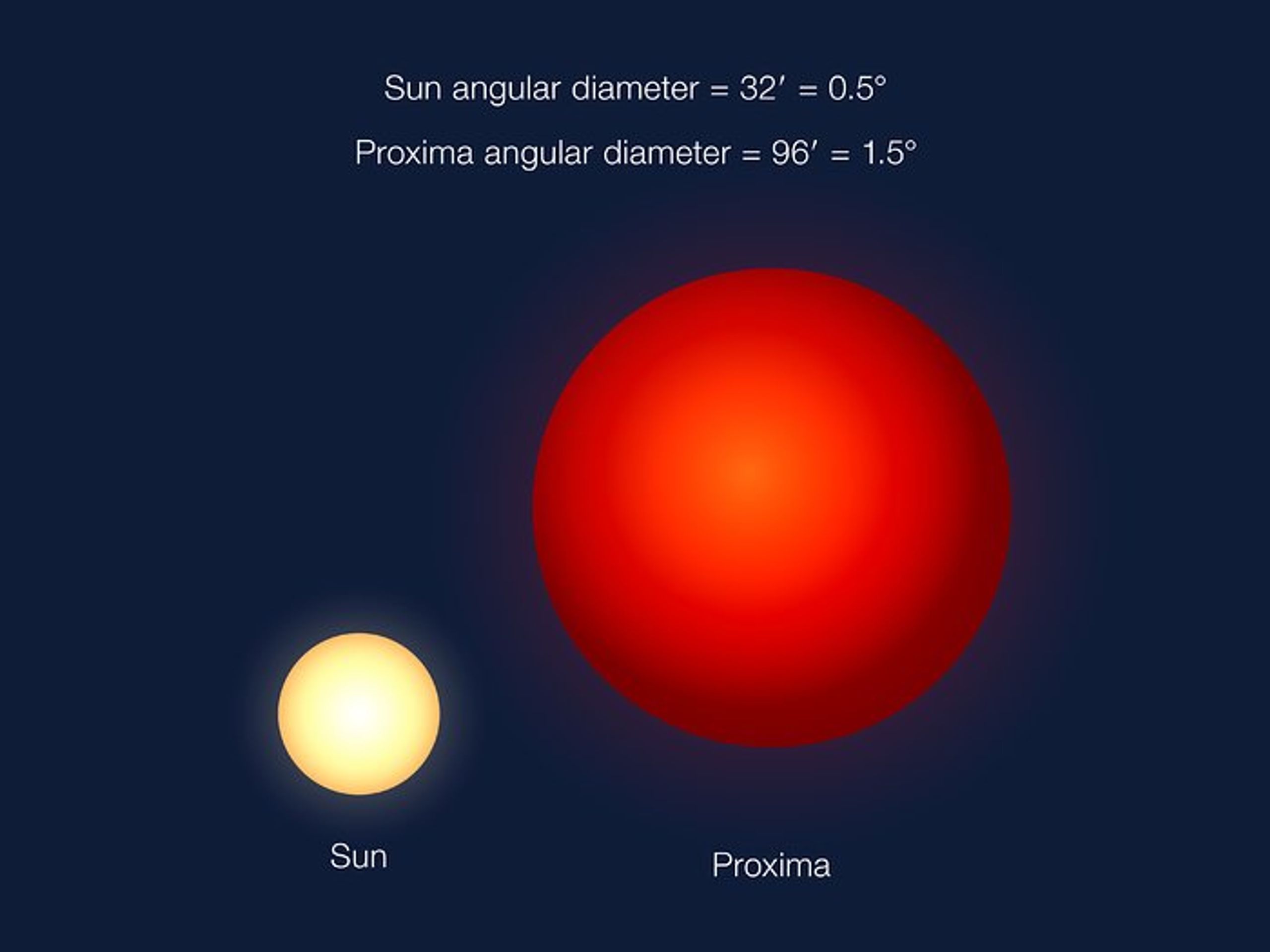 Porovnání zdánlivé velikosti hvězd z povrchu planet - GALERIE: Vědci nalezli novou exoplanetu u sousední hvězdy (5/7)