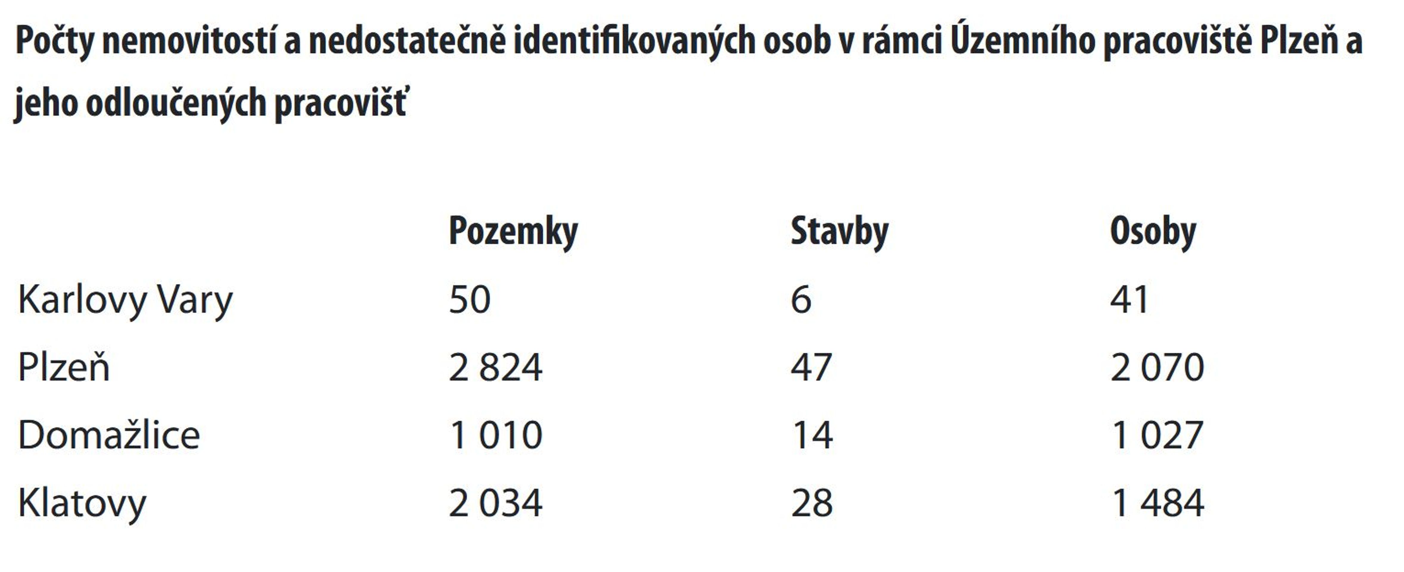 Nedostatečně identifikovaní vlastníci - Nedostatečně identifikovaní vlastníci (1/14)