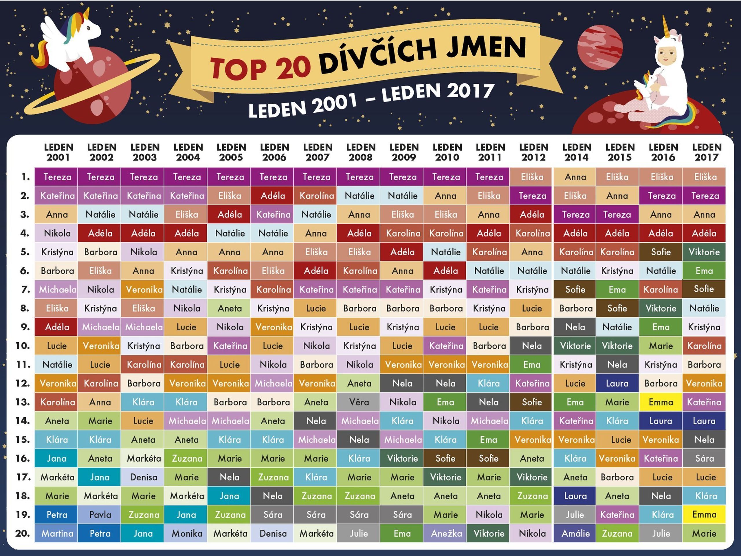 TOP 20 dívčích jmen - GALERIE: Jména (2/6)