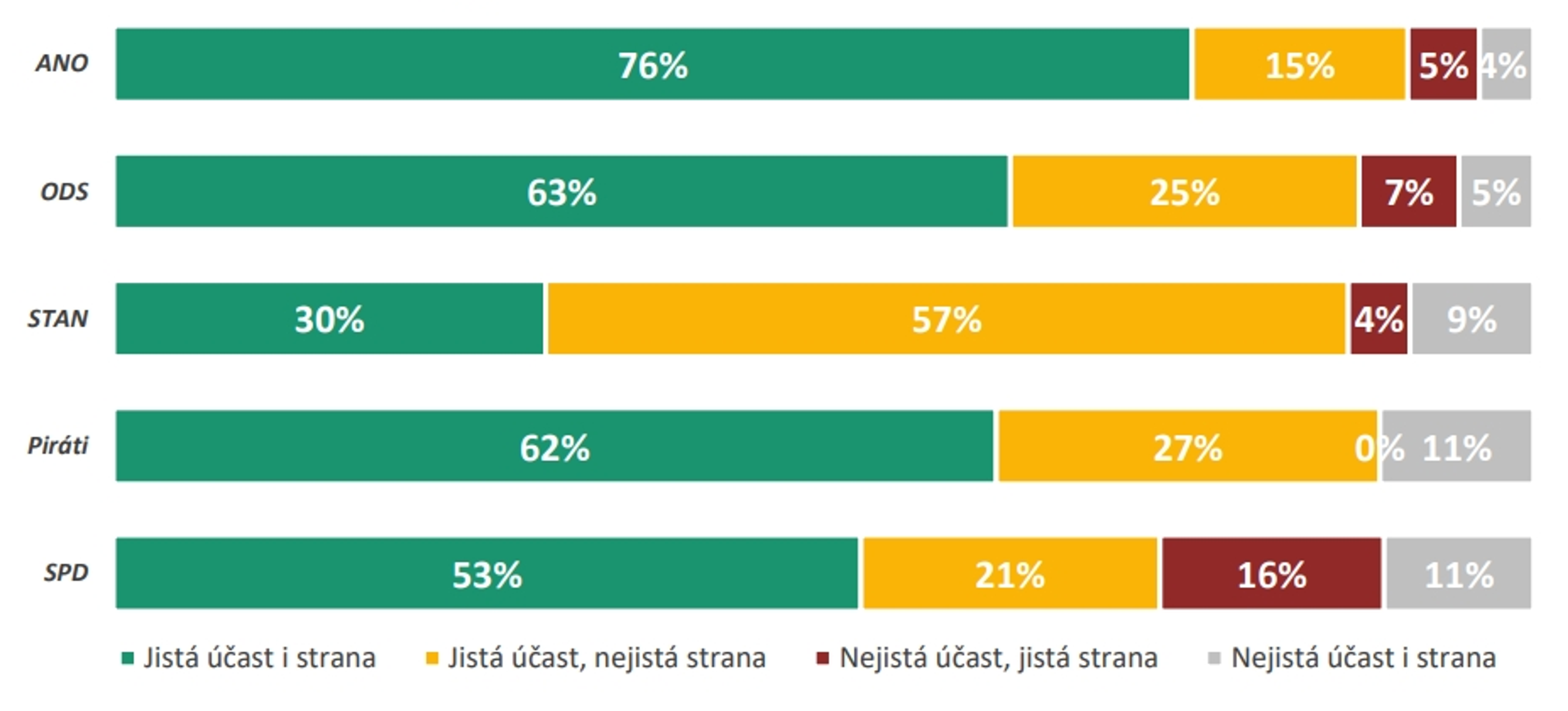Pevnost rozhodnutí voličů podle stran - Volební model Medianu (3/8)