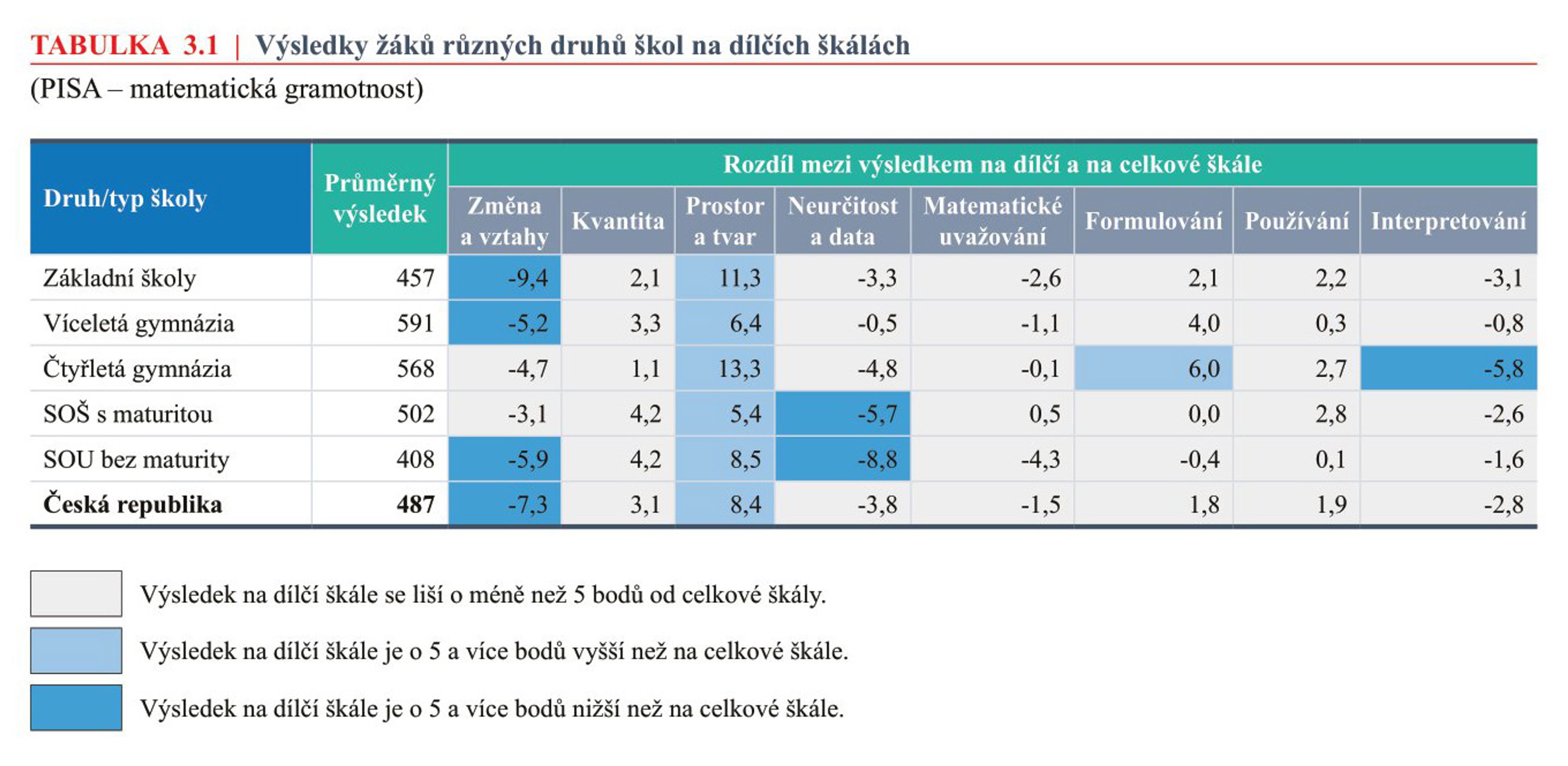 TABULKA-3.1 - Celosvětové srovnání žáků (33/52)