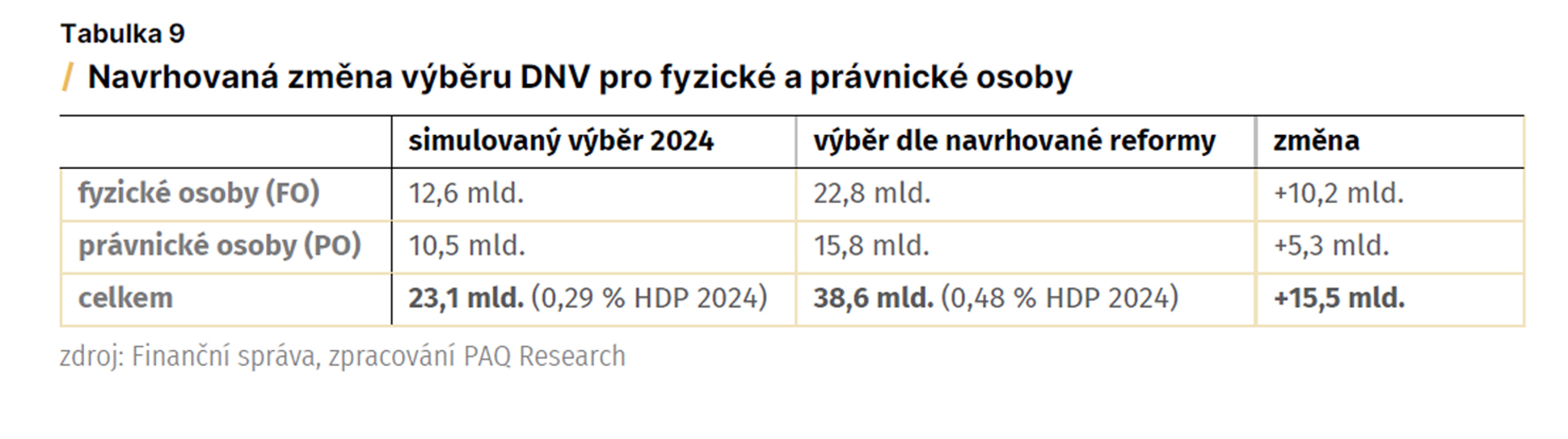 Návrh daně z nemovitosti podle PAQ Research (1) - Návrh daně z nemovitosti podle PAQ Research (1/11)