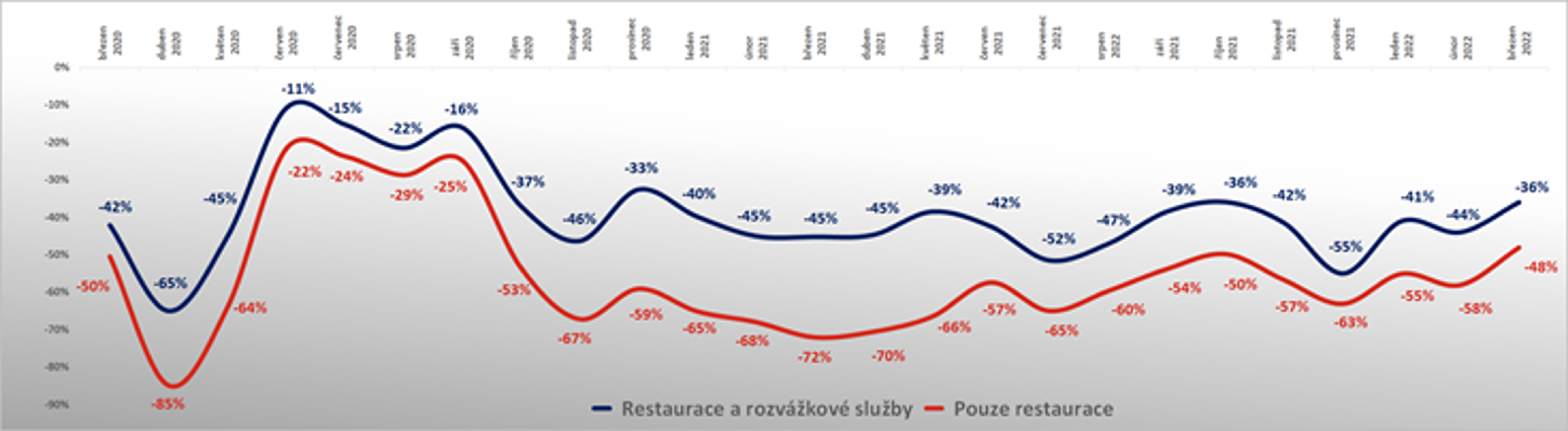 Vývoj počtu zákazníků v restauracích - Vývoj cen v restauracích a počet jejich hostů (3/3)