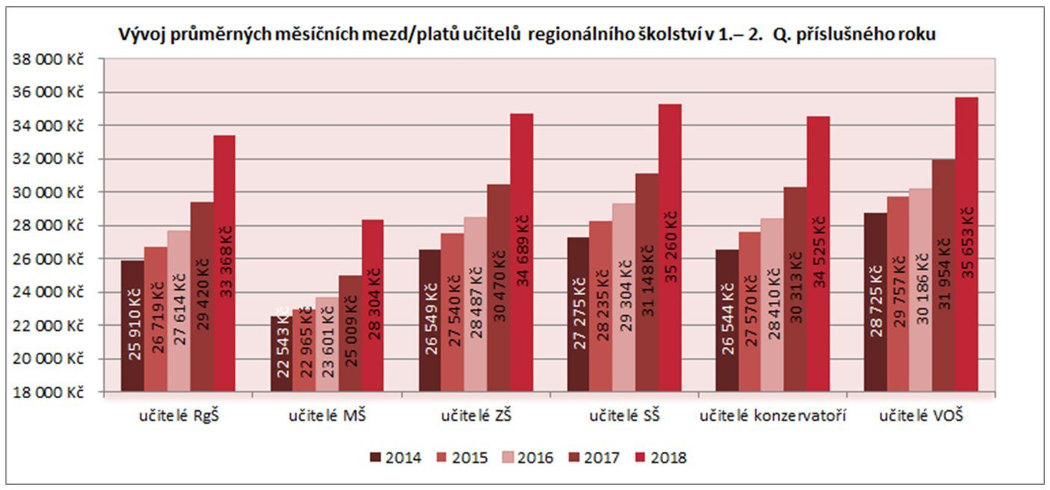 Výdaje a platy ve školství - 2 - GALERIE: Průměrné měsíční mzdy ve školství (3/4)