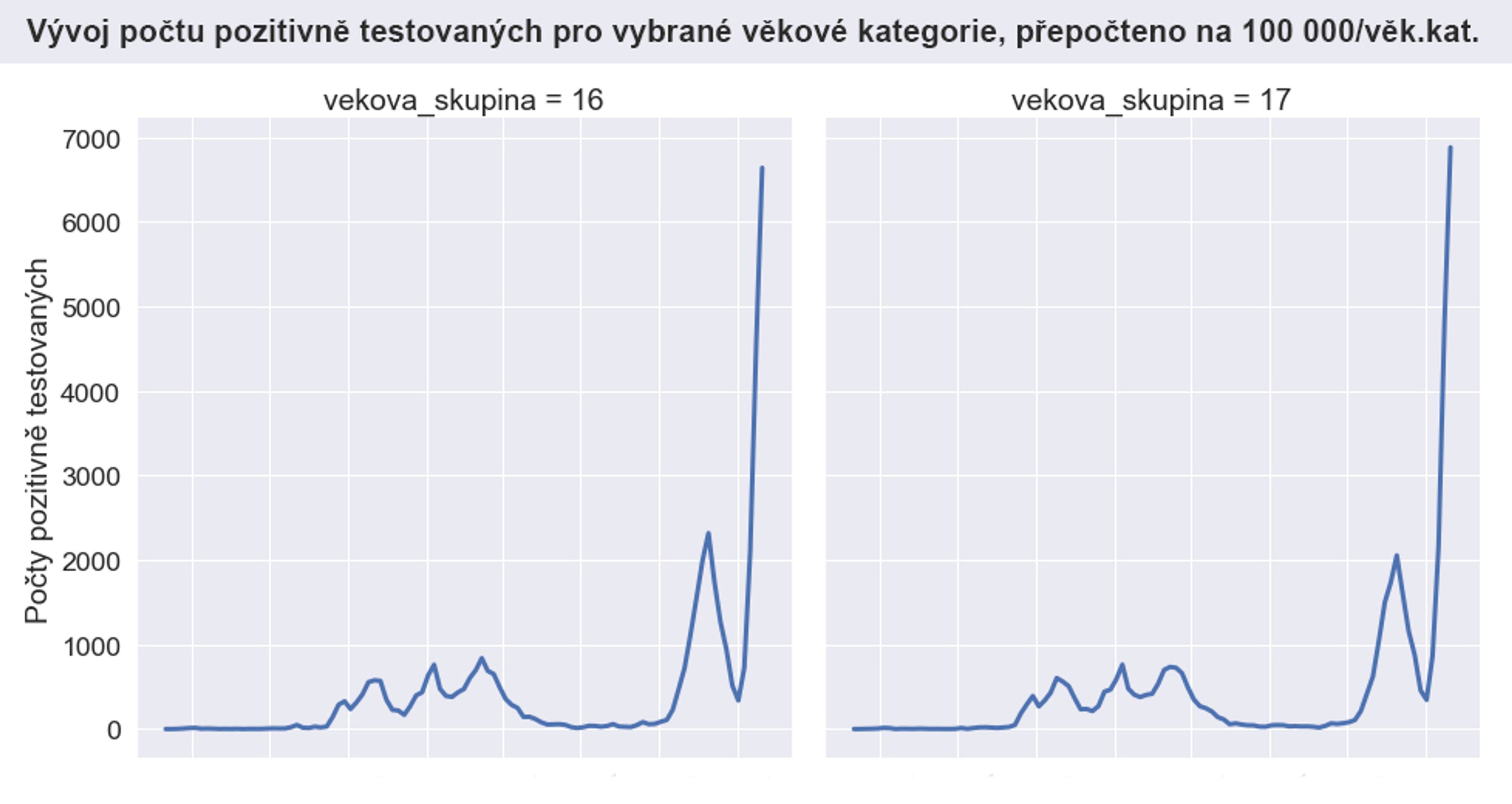 Vývoj počtu pozitivně testovaných pro vybrané věkové kategorie - 16, 17 - Vývoj počtu pozitivně testovaných pro vybrané věkové kategorie (14/14)