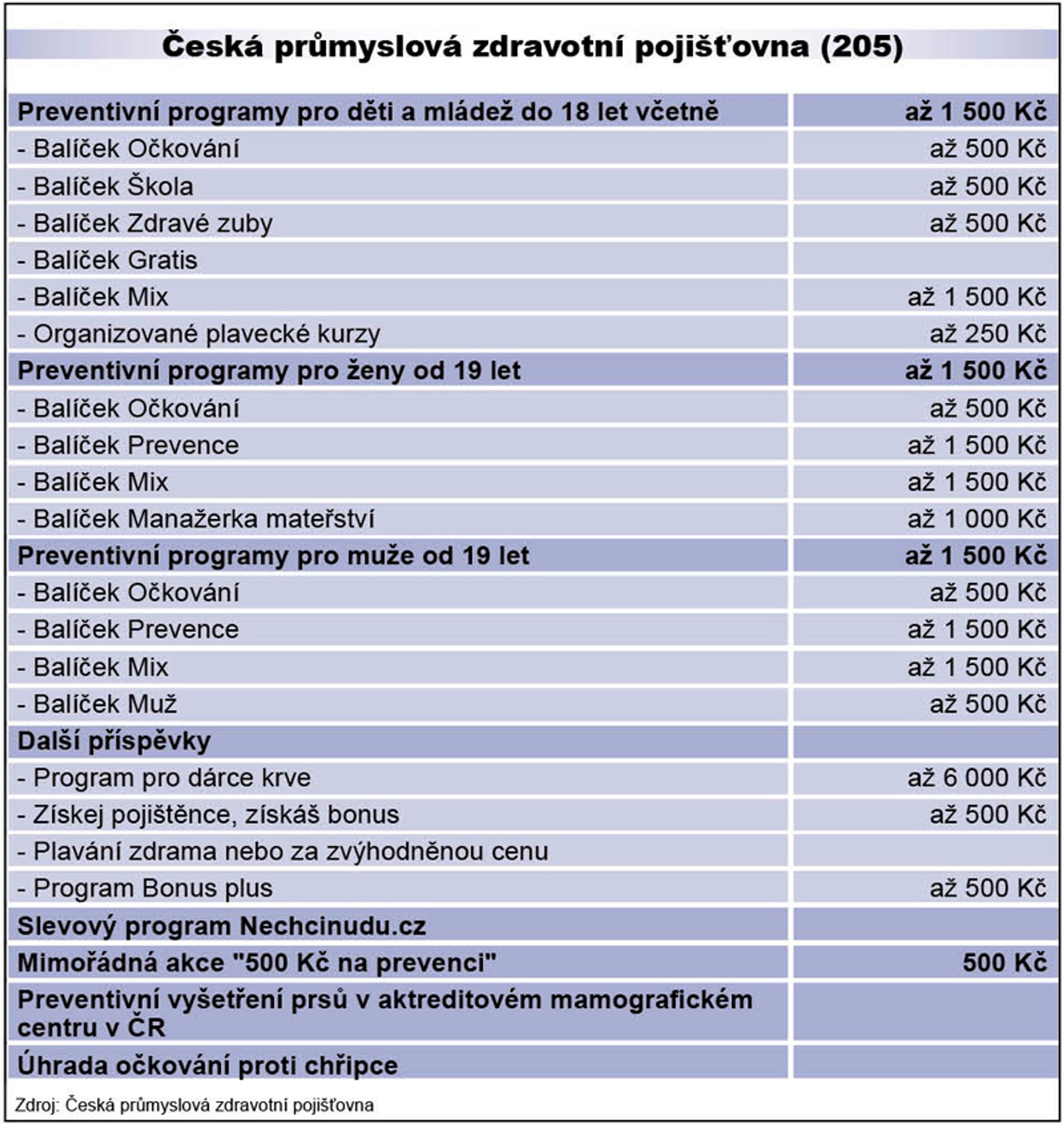 Tabulka - Pojišťovny - 1 | Galerie: GALERIE: Benefity Zdravotních ...