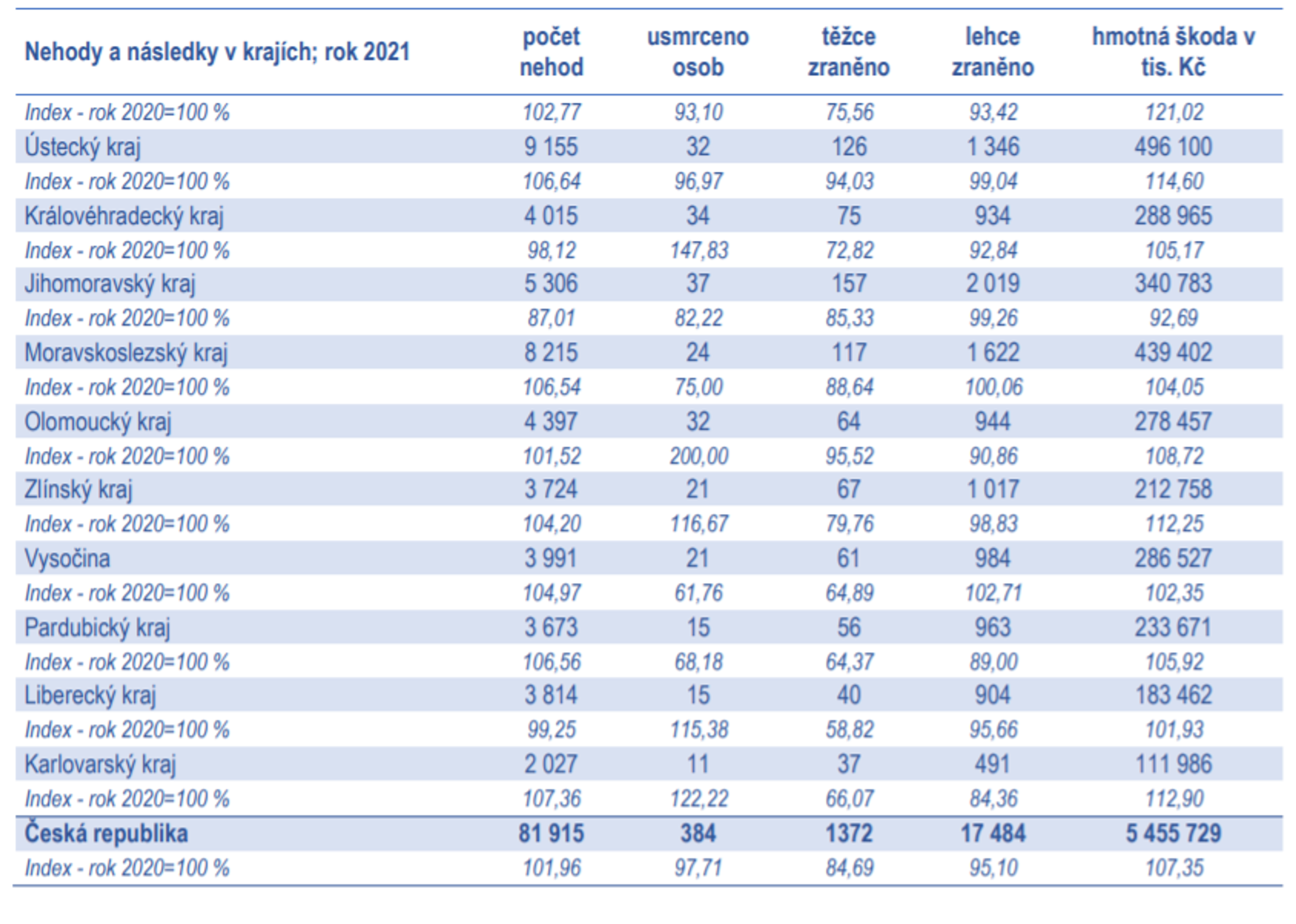 Statistika nehodovosti - Statistiky nehodovosti (2/3)
