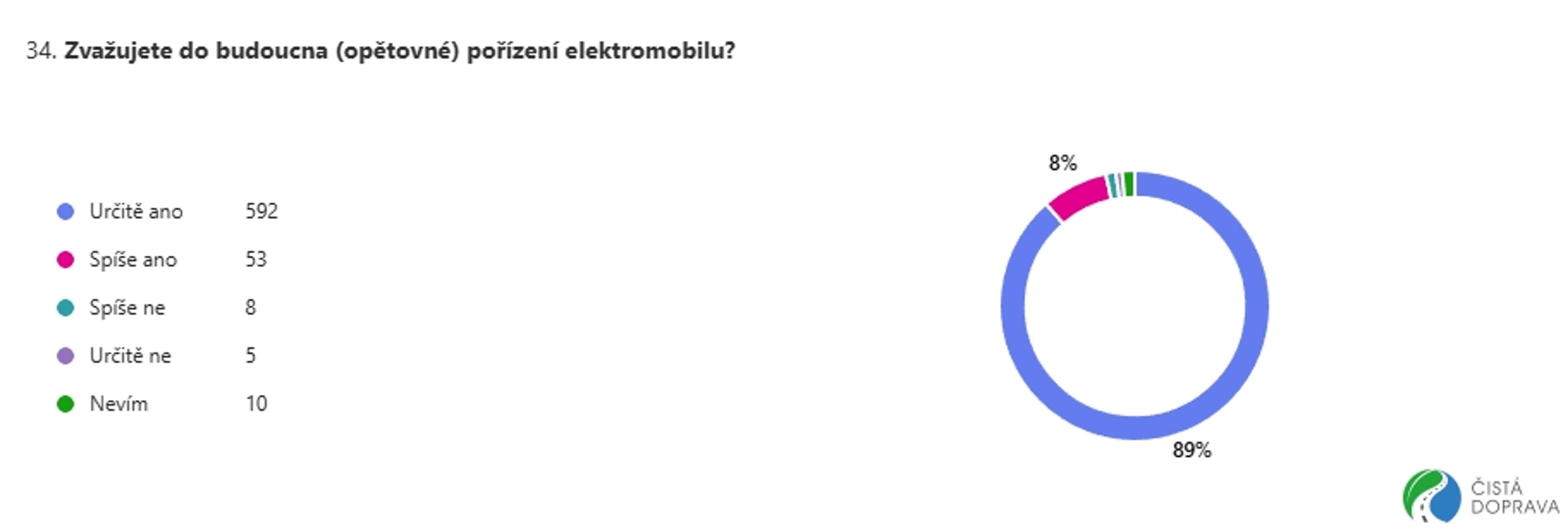 Spokojenost uživatelů elektromobilů - Vybrané odpovědi z průzkumu spokojenosti uživatelů elektromobilů (9/10)