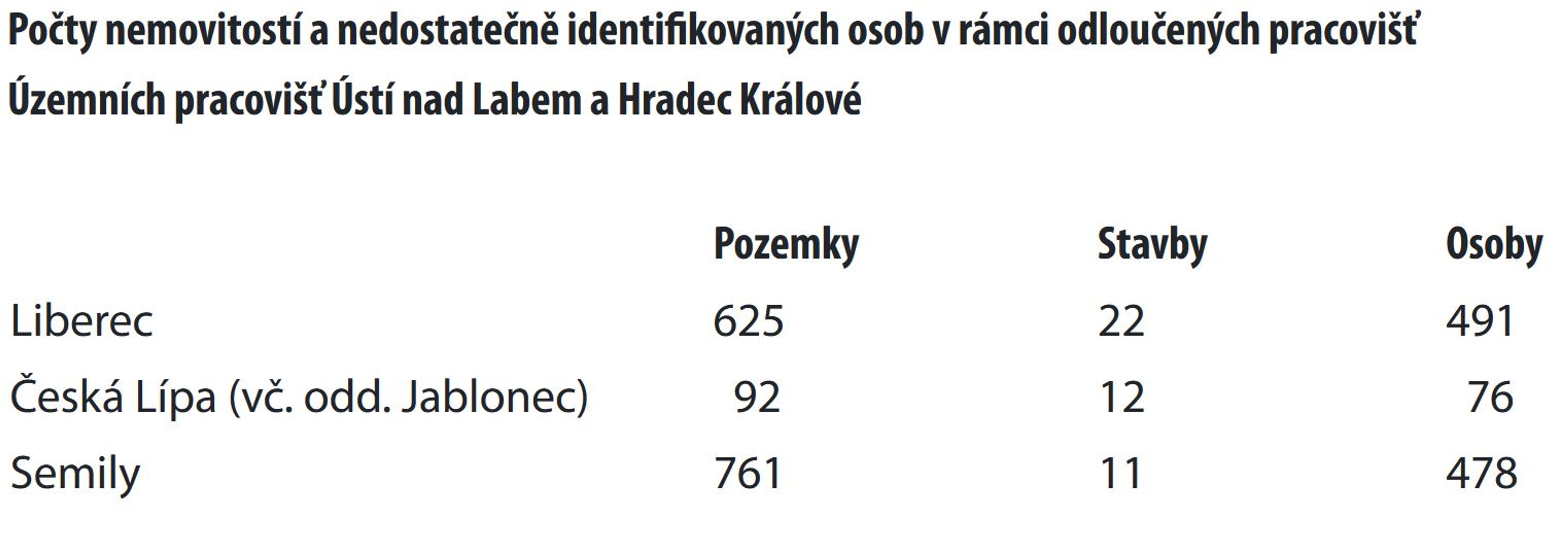 Nedostatečně identifikovaní vlastníci - Nedostatečně identifikovaní vlastníci (10/14)