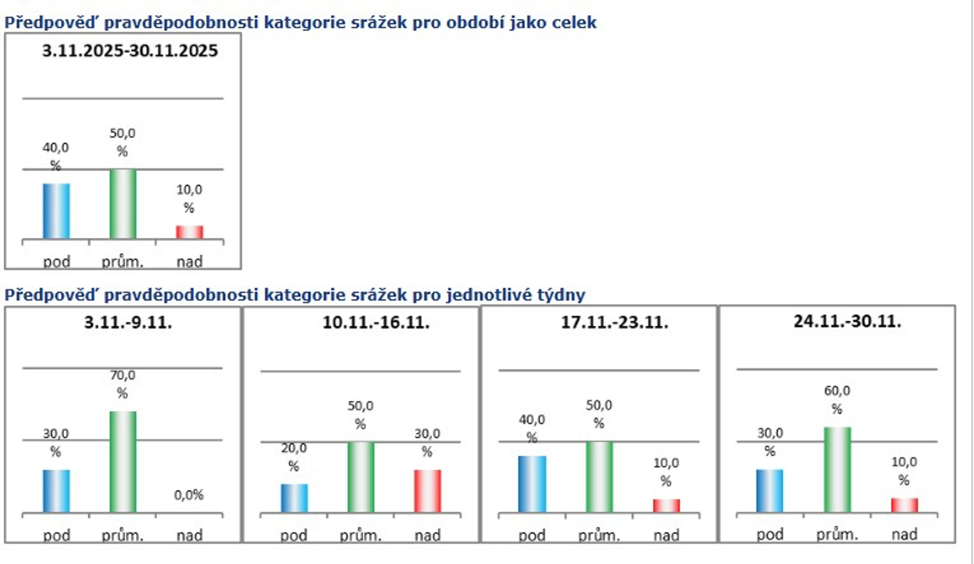 Předpověď srážek - Měsíční výhled počasí (2/4)