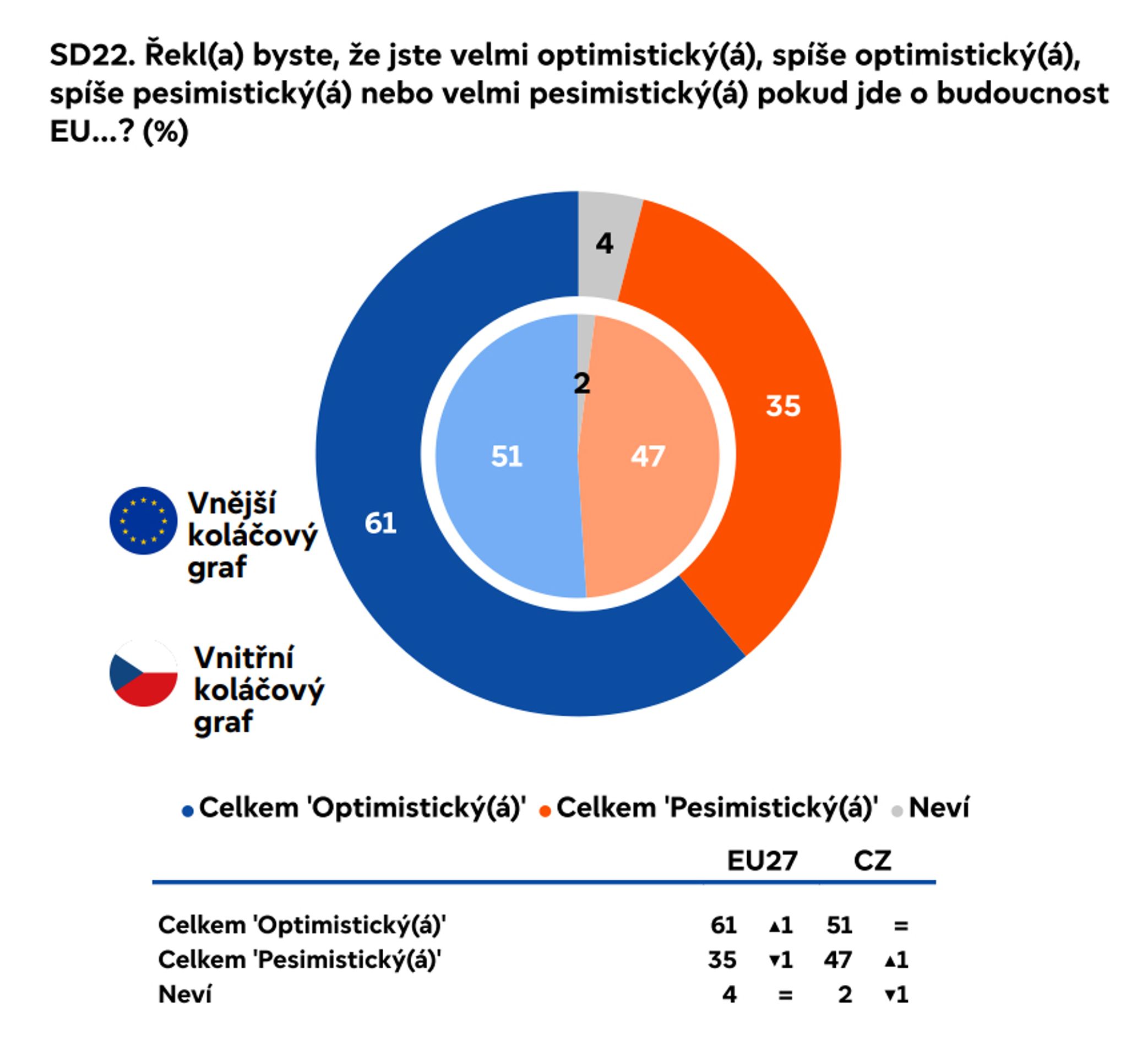 SD22 - Eurobarometr 2024 – eurovolby (9/9)
