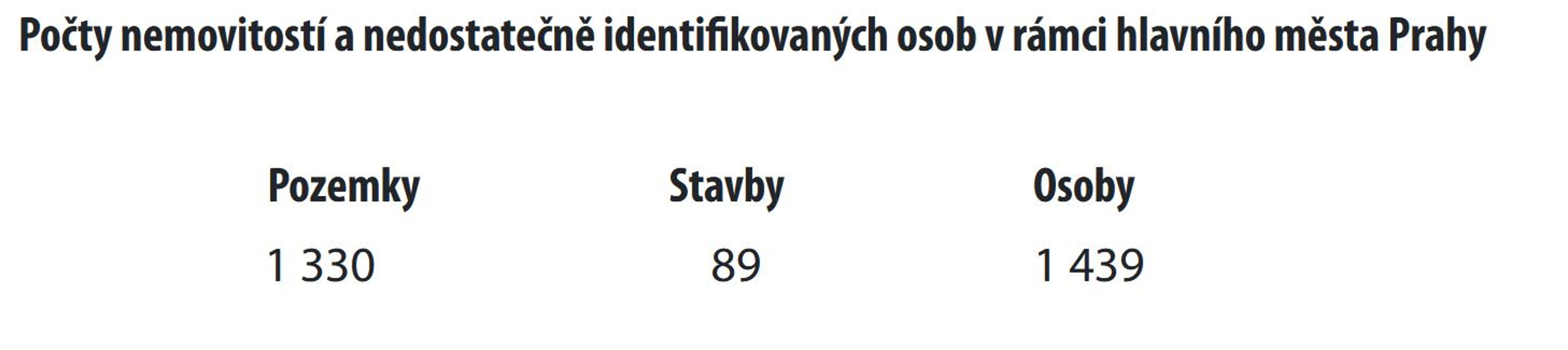 Nedostatečně identifikovaní vlastníci - Nedostatečně identifikovaní vlastníci (4/14)