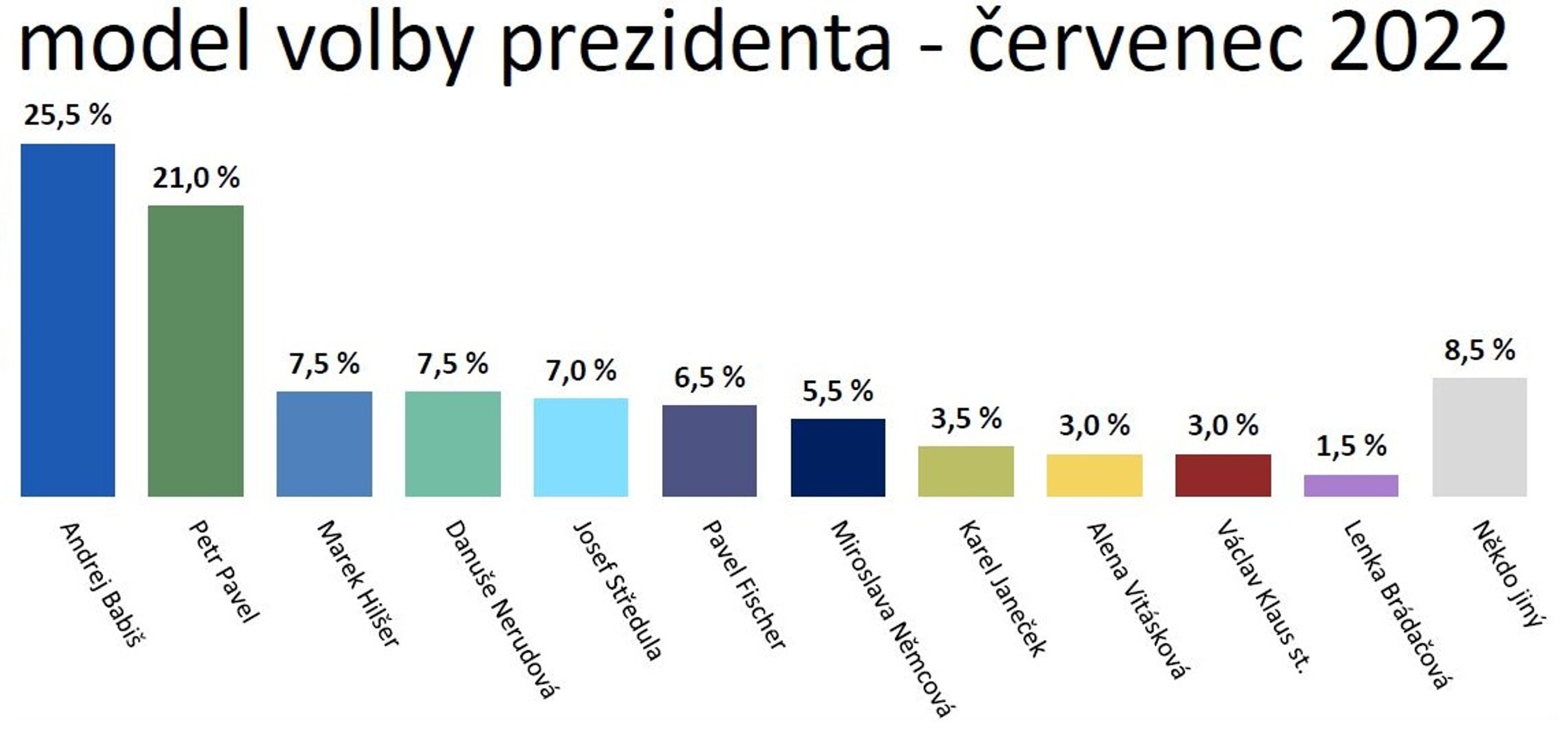 Voličské preference k prezidentským volbám  - Voličské preference k prezidentským volbám (3/5)