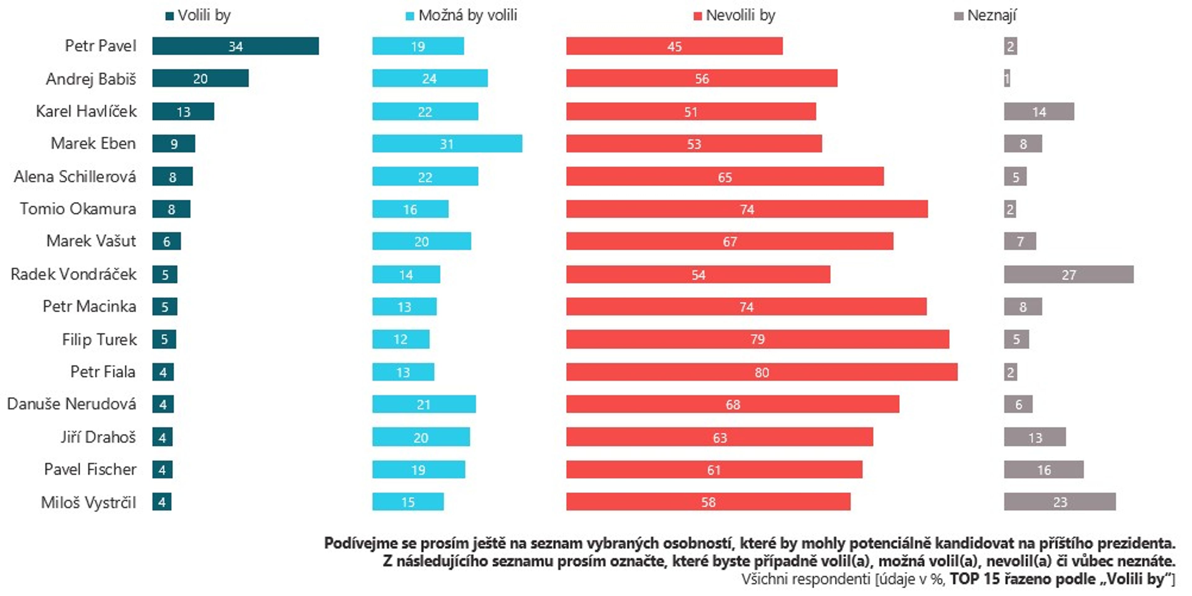 Kdo by mohl být dalším prezidentem? - Kdo se může stát dalším prezidentem? (4/4)