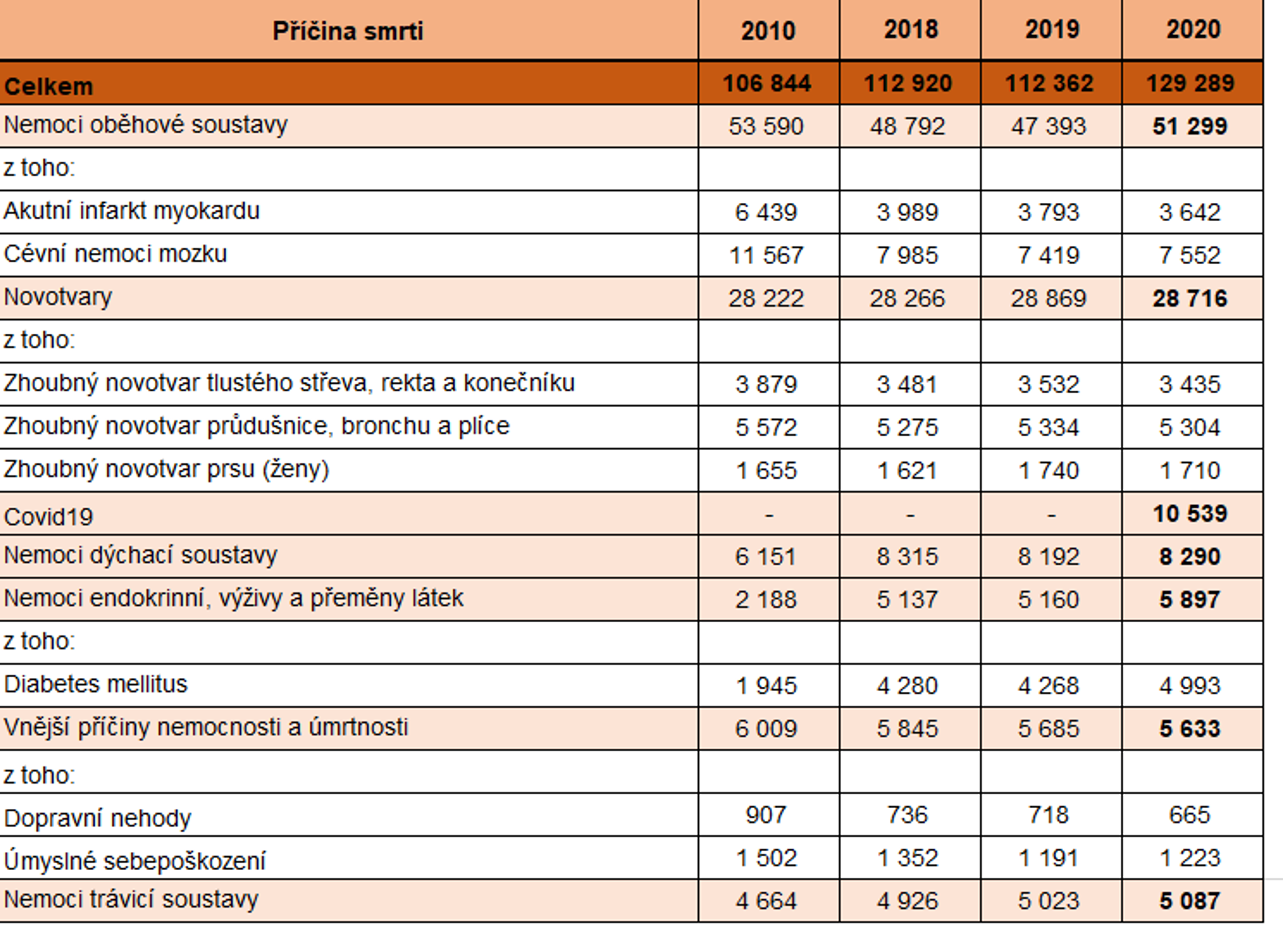 Úmrtnost (1) - Počet zemřelých podle příčiny smrti (2020) (1/3)