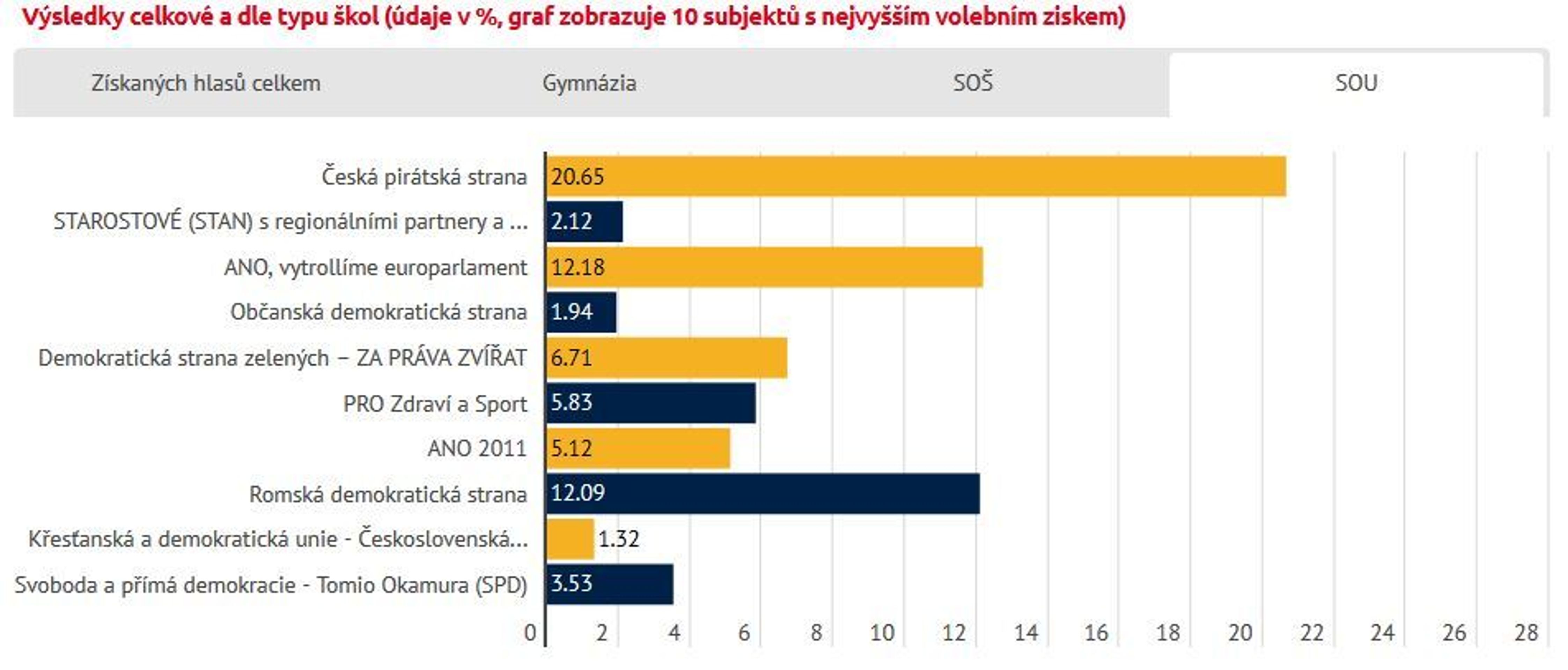 Výsledky studentských voleb do Evropského parlamentu 2019 - 2 - GALERIE: Výsledky studentských voleb do Evropského parlamentu 2019 (3/4)
