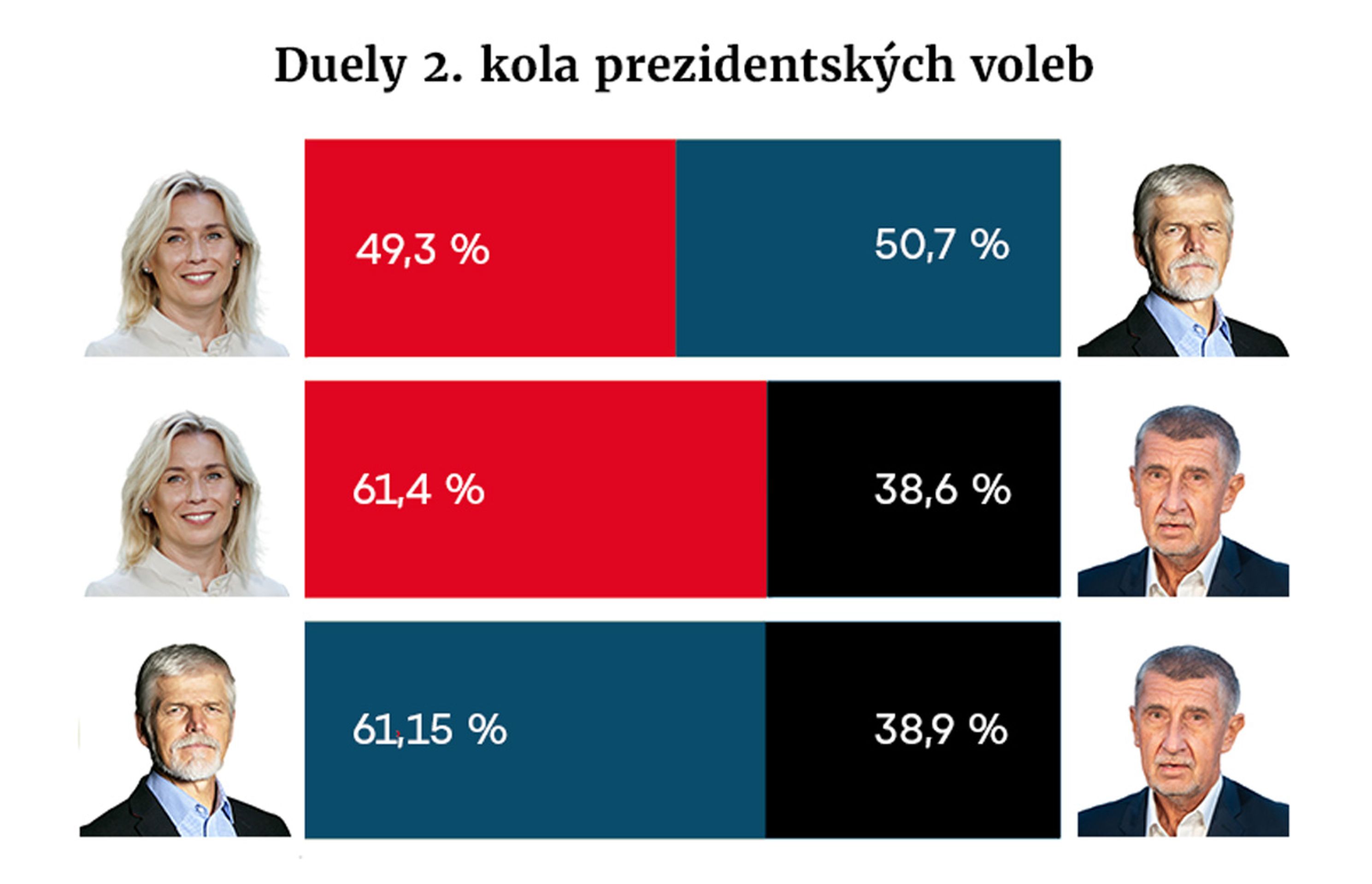 Model volby prezidenta - konec prosince 2022 - Duely 2. kola prezidentských voleb - Model volby prezidenta - konec prosince 2022 (4/4)