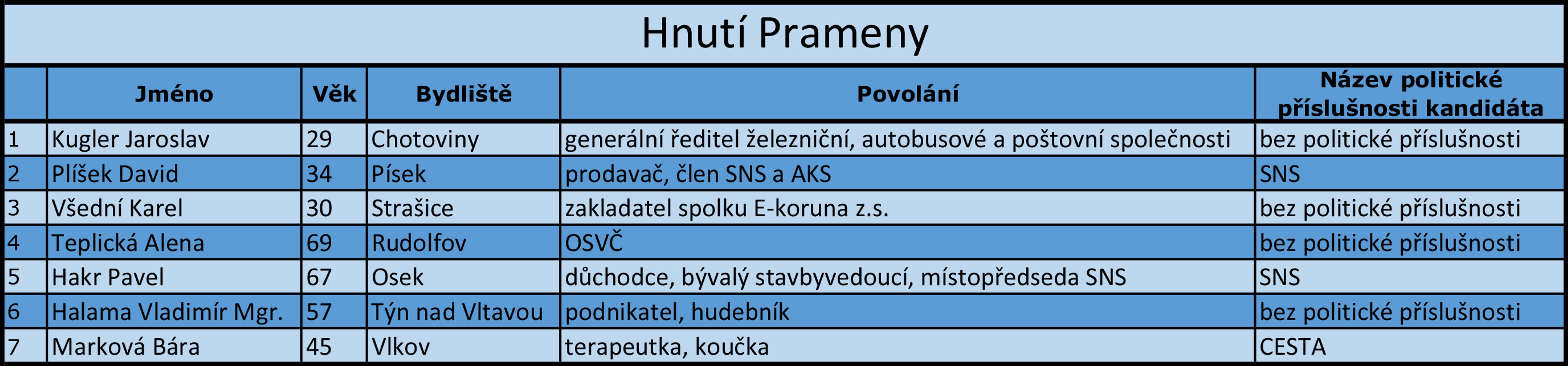 Jihočeský kraj - kandidátní listiny - 10 - GALERIE: Jihočeský kraj - kandidátní listiny (9/18)