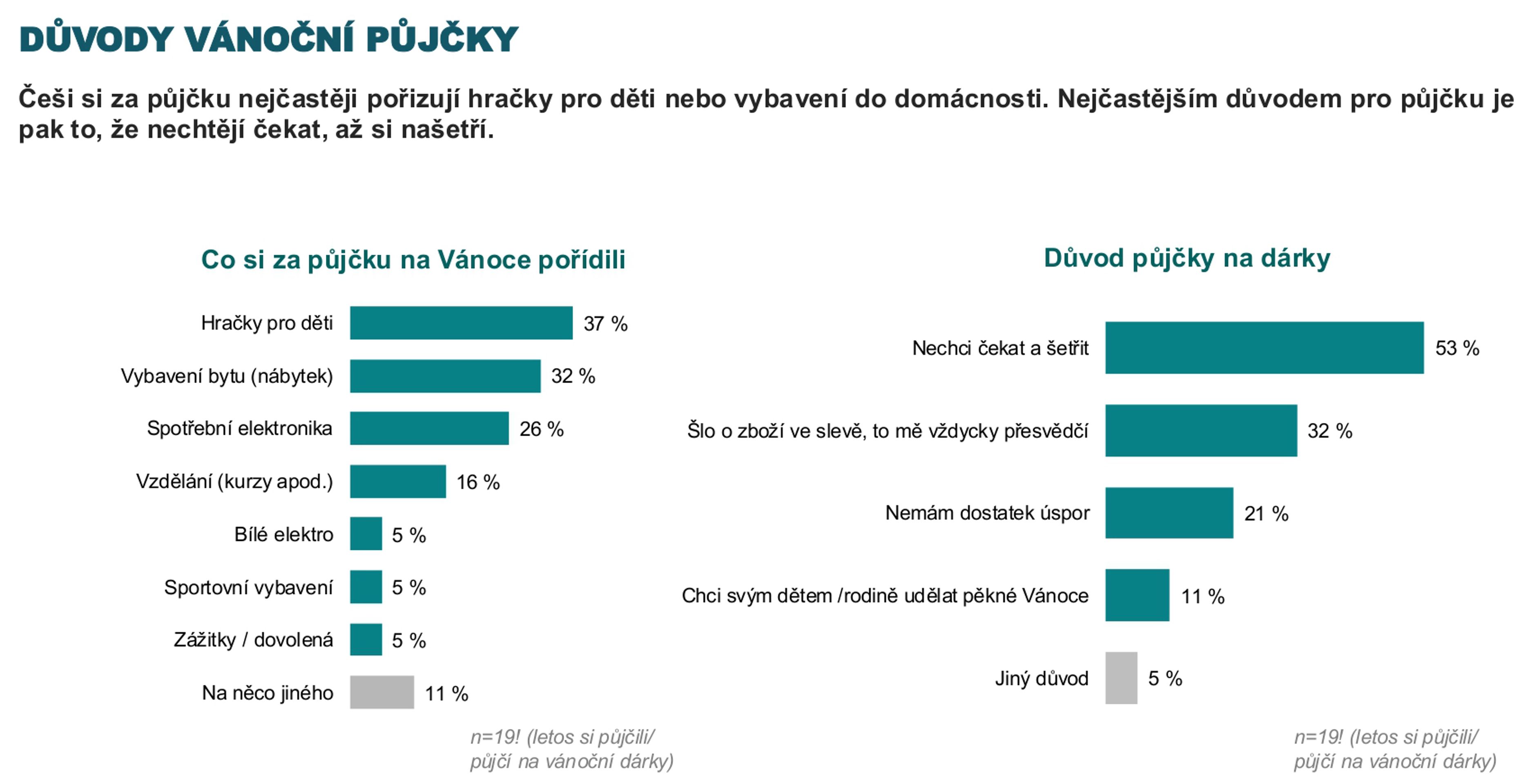 Důvody vánoční půjčky - Češi a půjčky na vánoční dárky (4/5)