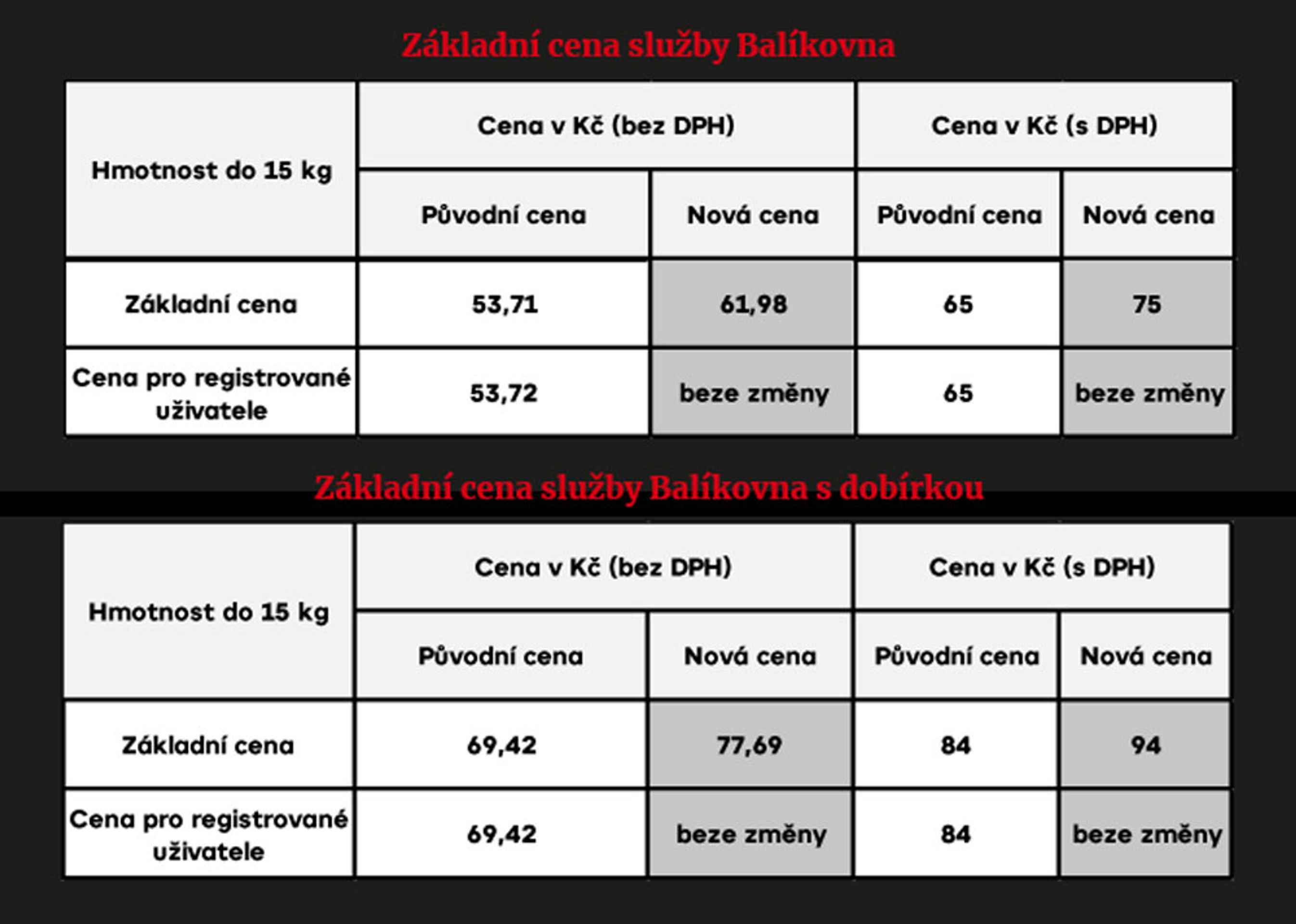 POŠTA ZMĚNY CEN Balíkovna - Změny cen od listopadu 2022 (4/5)