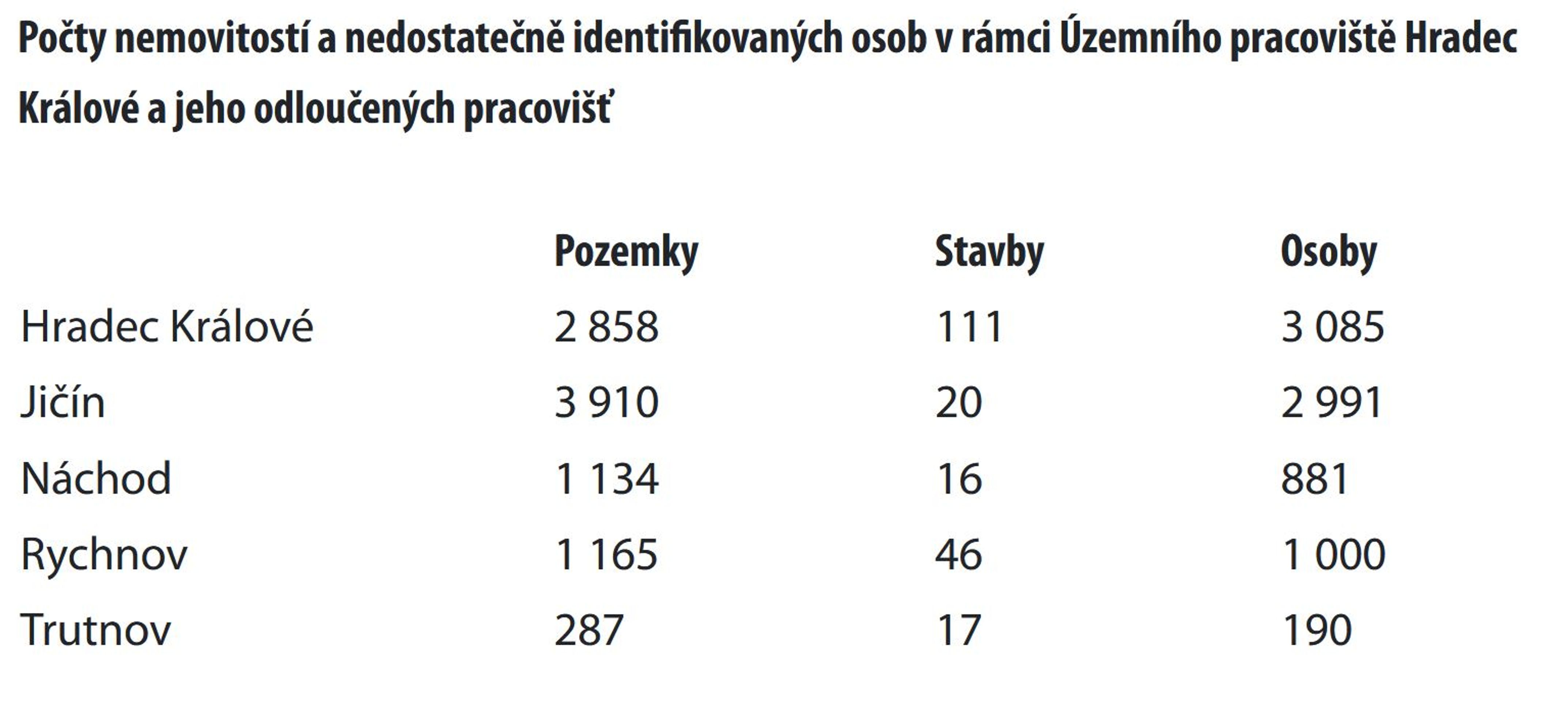 Nedostatečně identifikovaní vlastníci - Nedostatečně identifikovaní vlastníci (11/14)