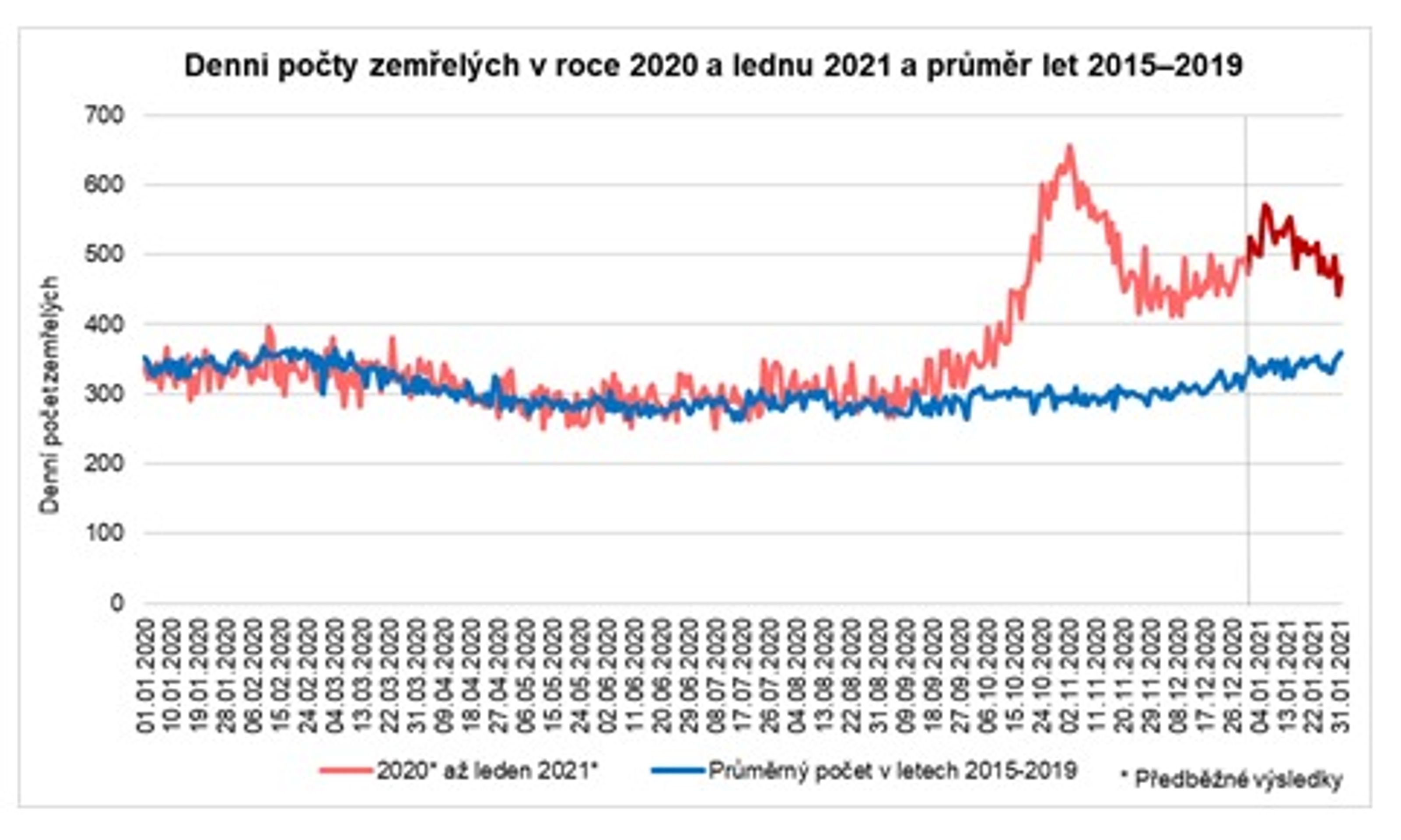 ČSÚ - počet zemřelých v lednu - 2 - GALERIE: Statistky ČSÚ (2/3)