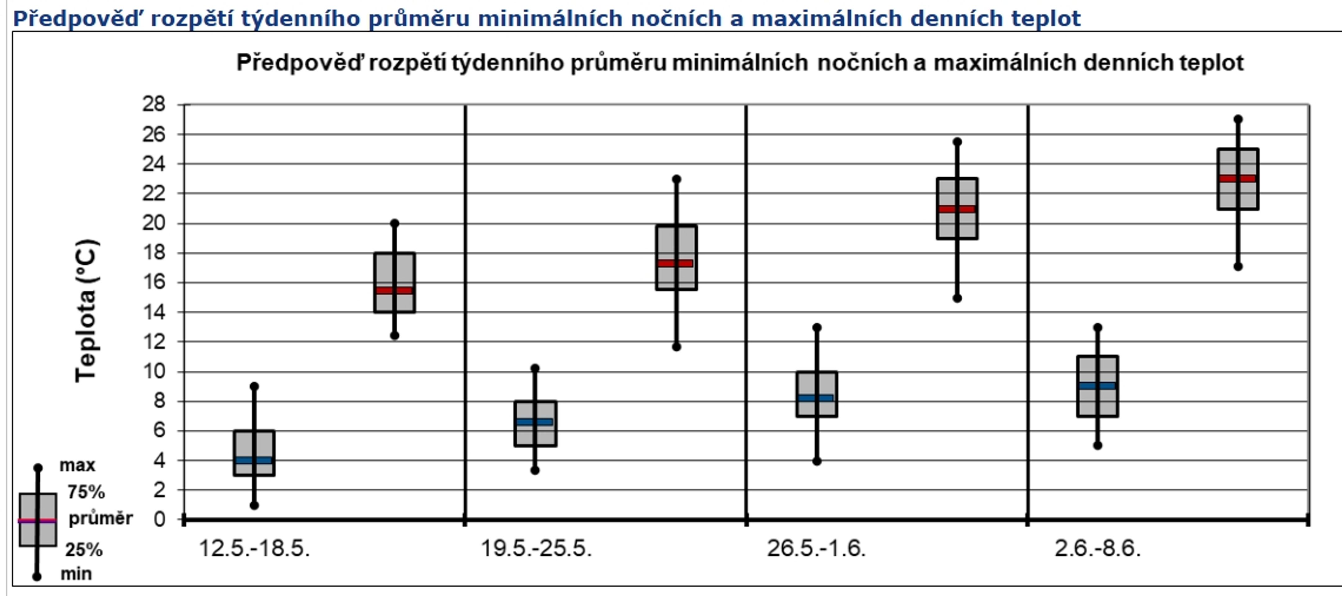 Výhled počasí (4) - Výhled počasí (2/5)