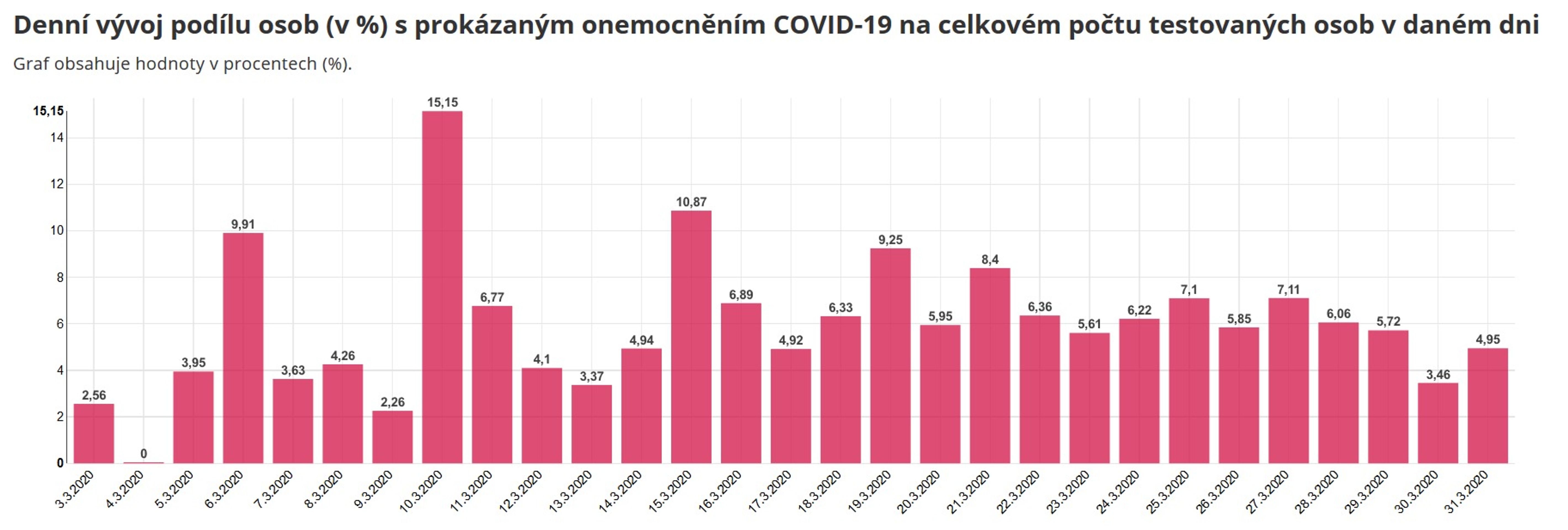 Statistiky Covid-19 - 2 - GALERIE: Statistiky vývoje nemoci Covid-19 v ČR (2/11)