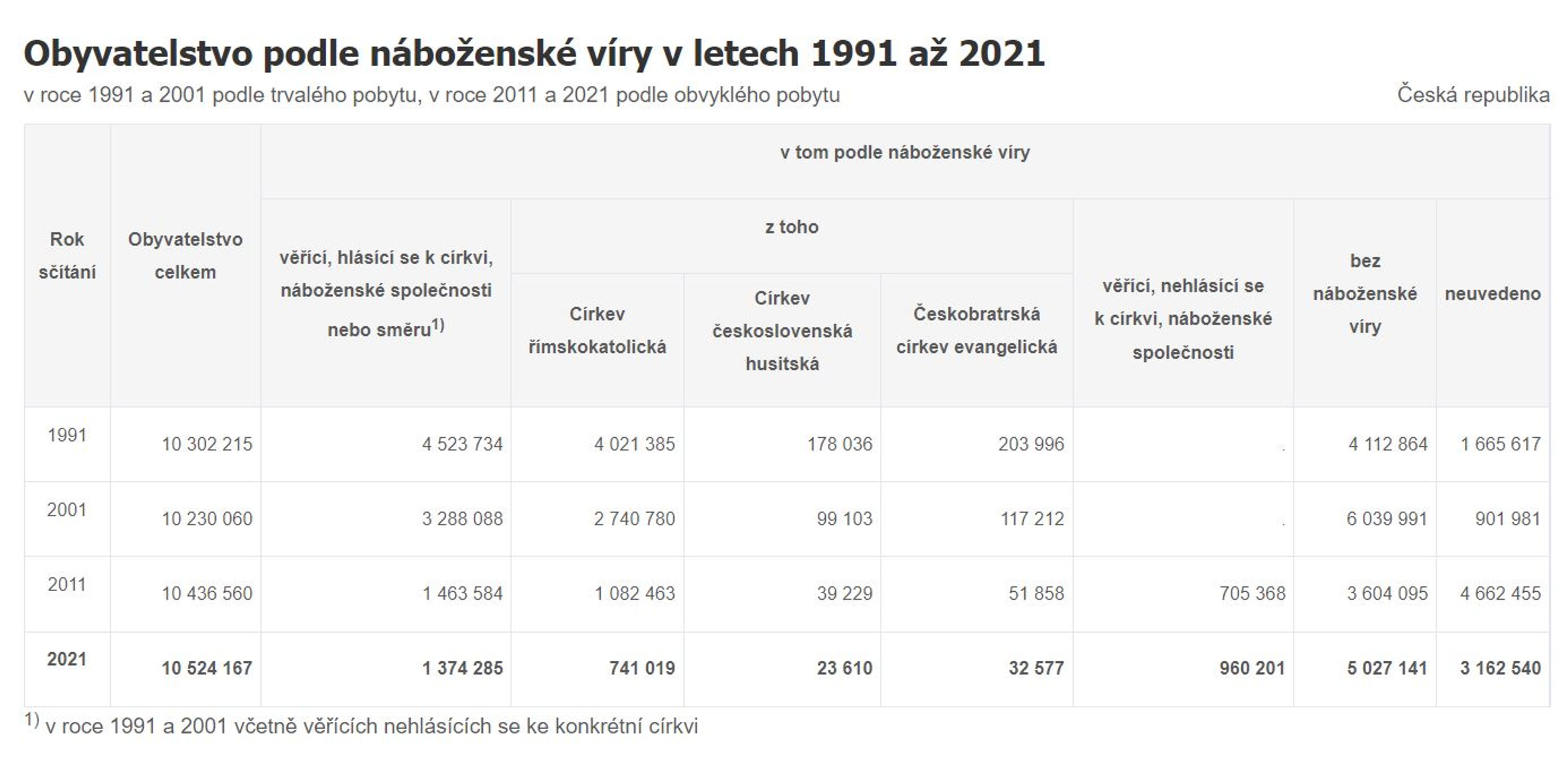 Obyvatelstvo podle náboženské víry v letech 1991 až 2021 - Počty obyvatel (12/13)