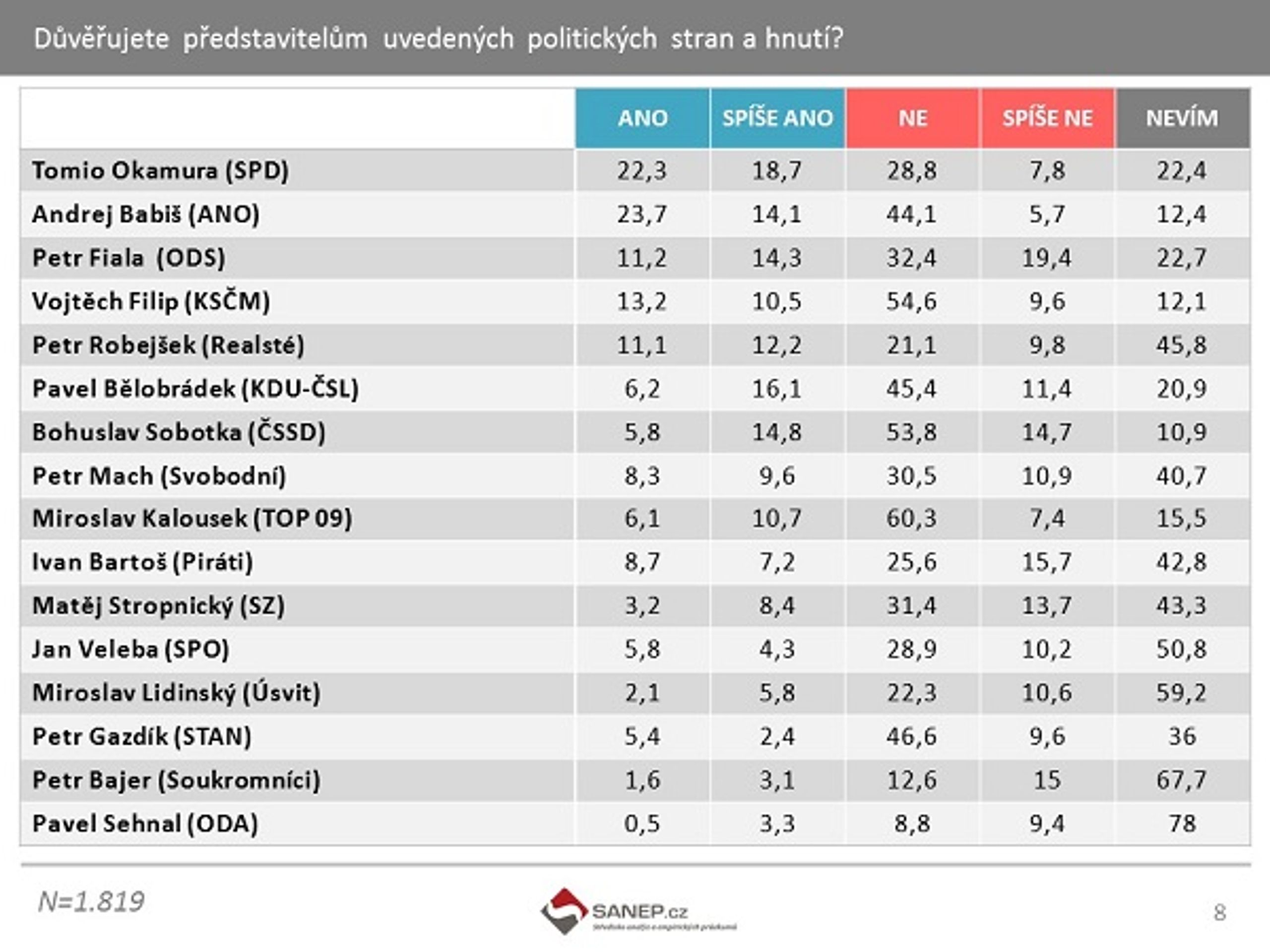 Důvěryhodnost předsedů politických stran a hnutí - GALERIE: Důvěra v předsedy politických stran a hnutí červen 2017 (2/3)