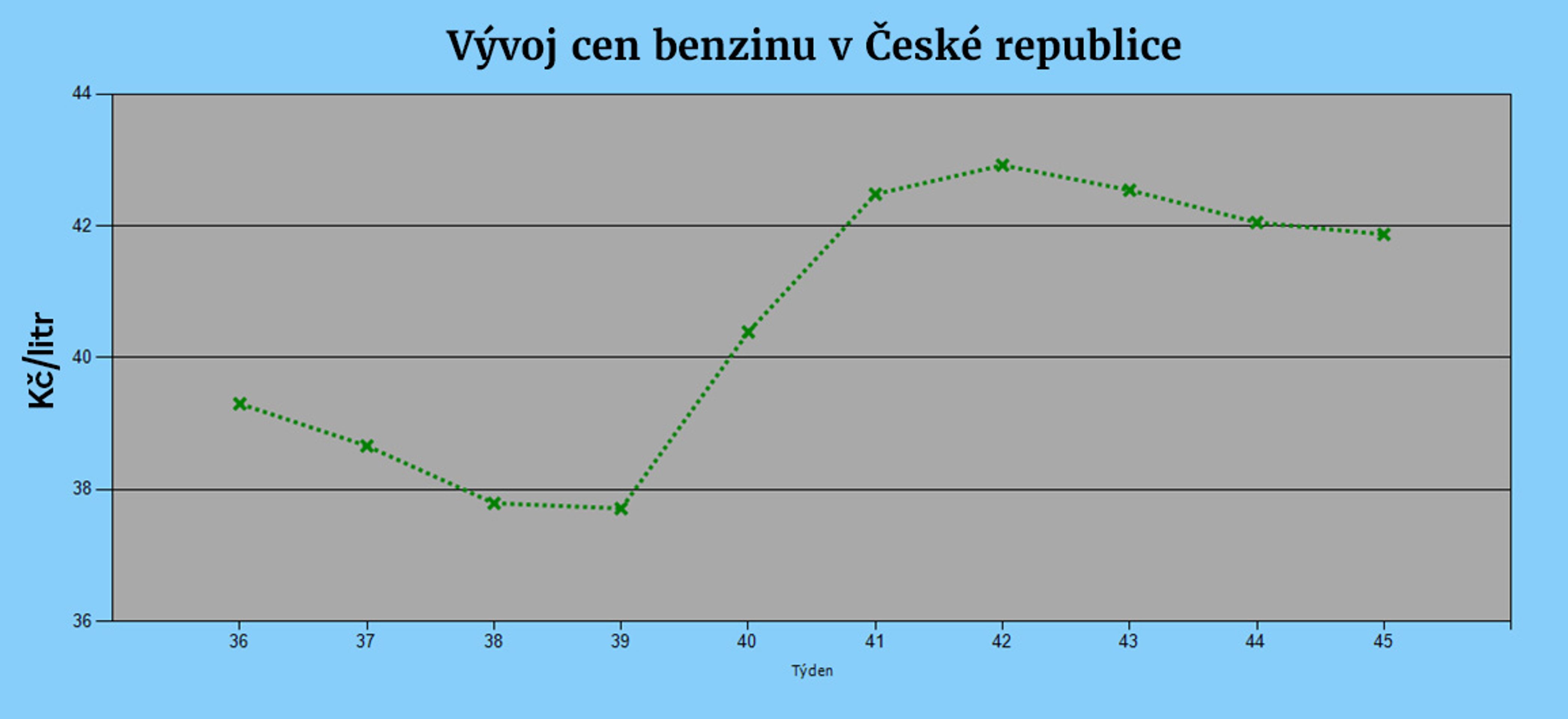 Vývoj cen pohonných hmot - Vývoj cen pohonných hmot (1/4)