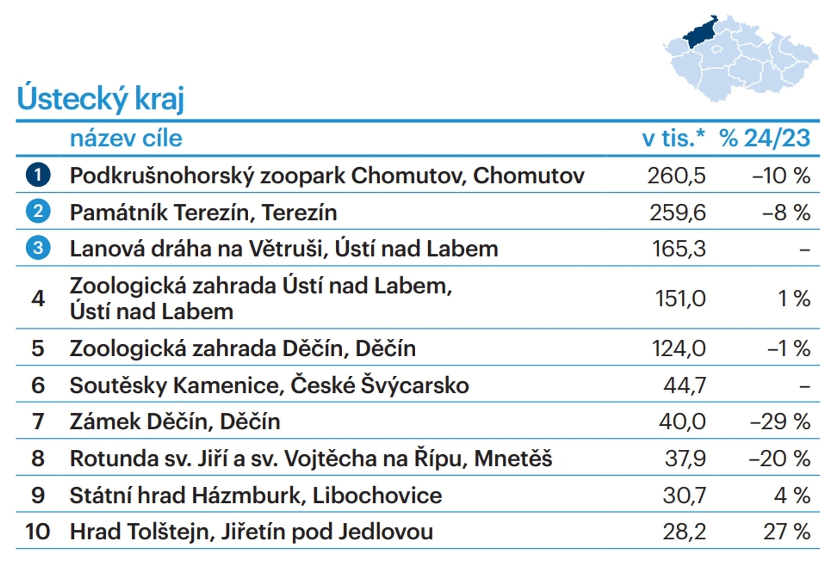 TOP 10 turistických cílů dle krajů - Ústecký kraj - TOP 10 turistických cílů dle krajů (11/28)
