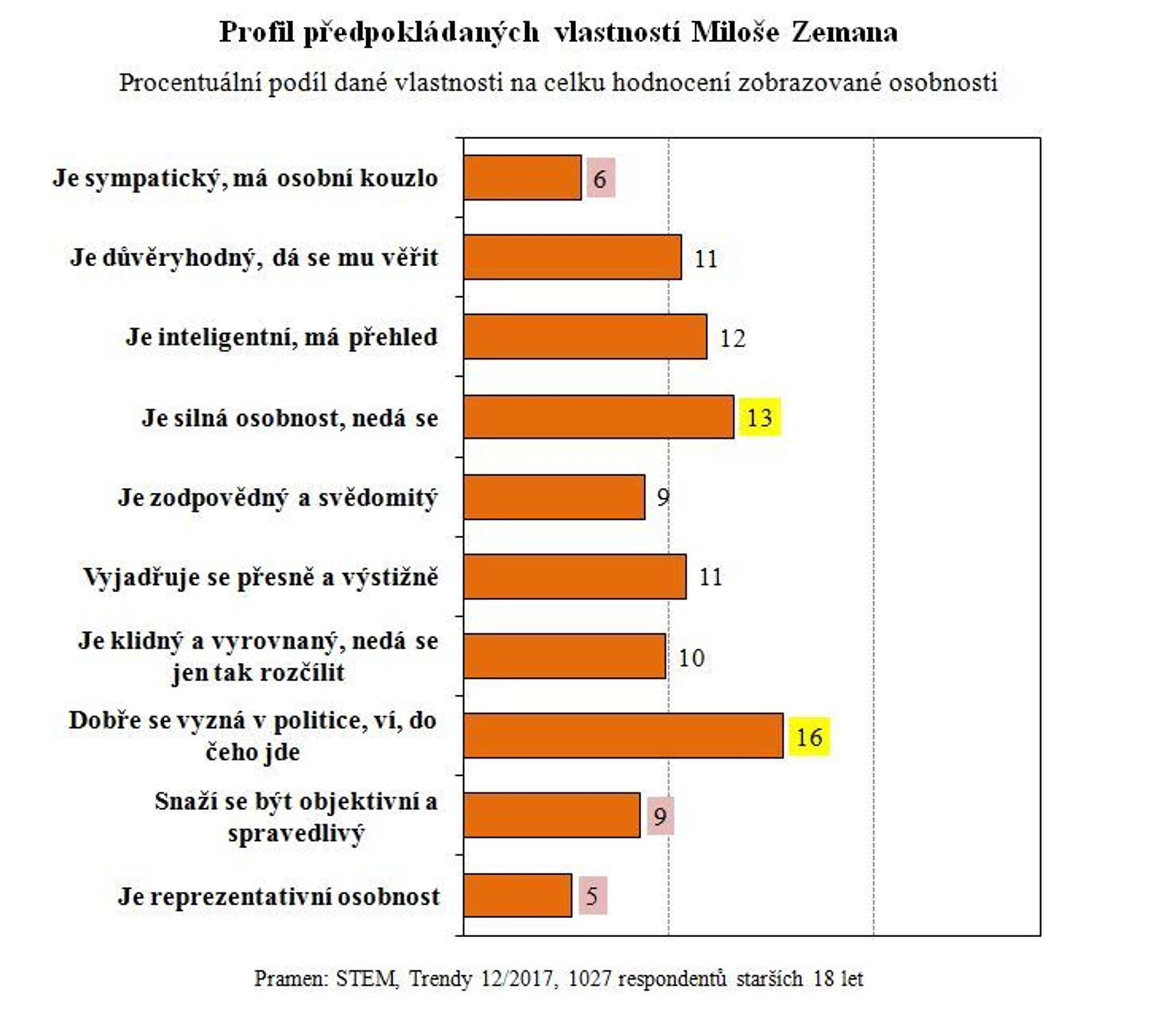 Vlastnosti kaniddátů na prezidenta - STEM - 6 - GALERIE: Jaké vlastnosti mají kandidáti na prezidenta (6/6)