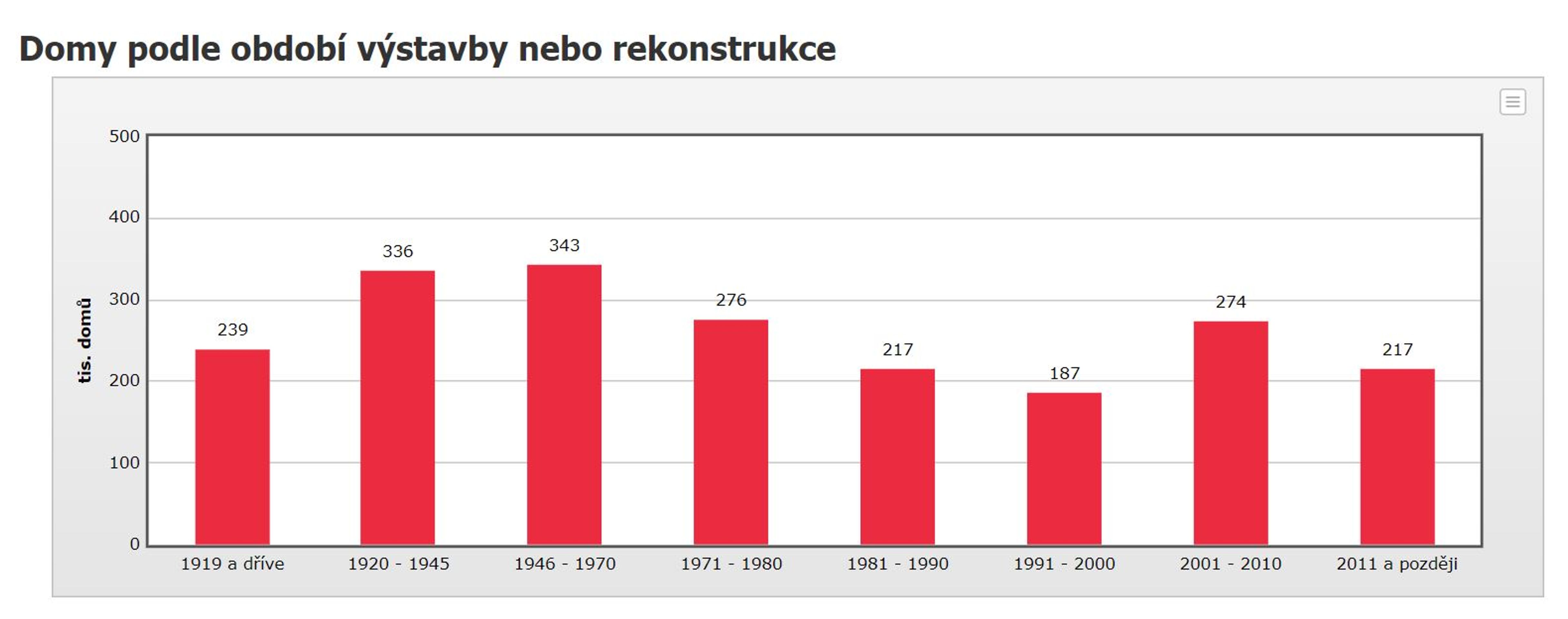 Domy podle období výstavby nebo rekonstrukce - Počty obyvatel (7/13)