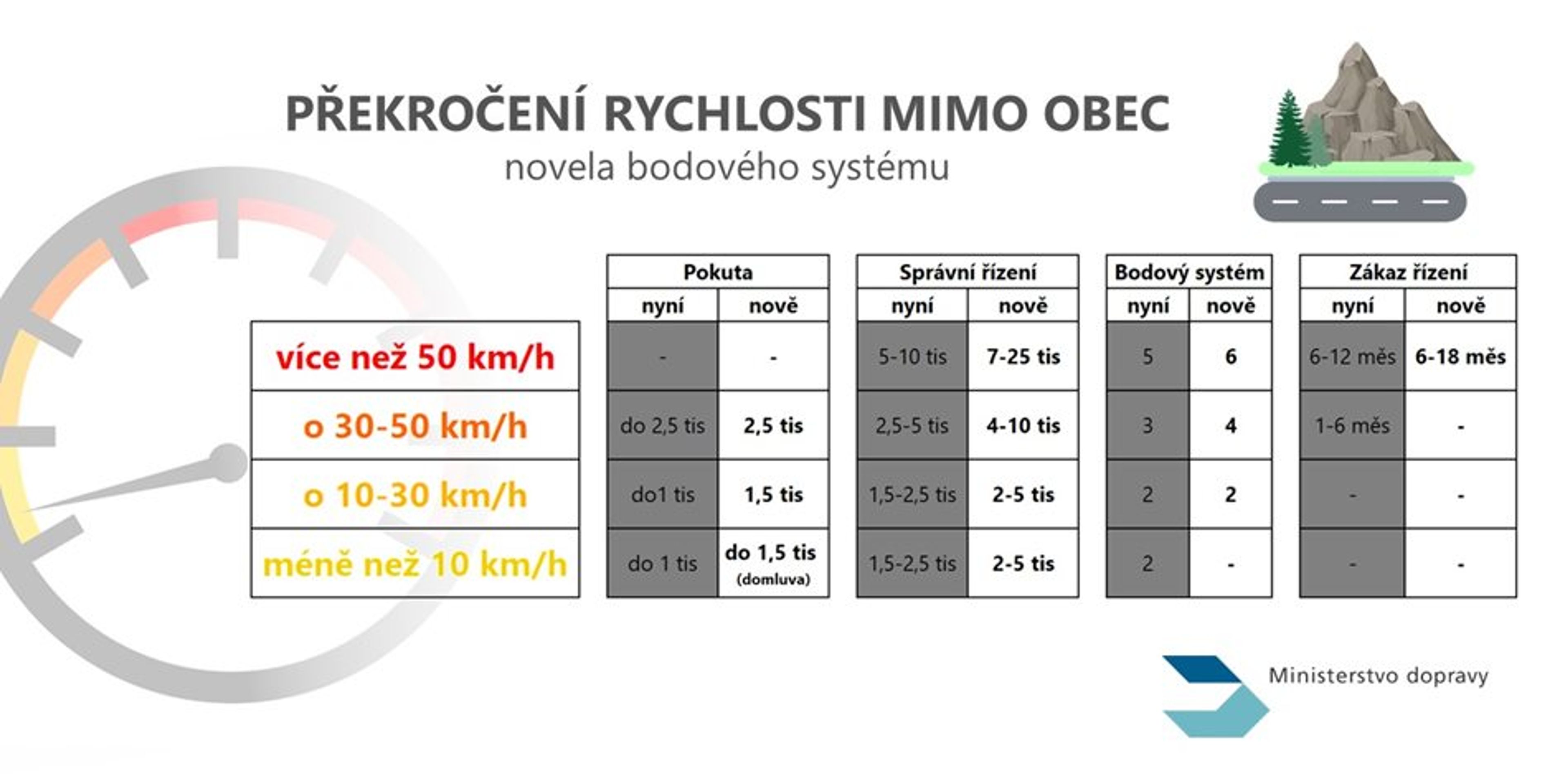 Překročení rychlosti mimo obec - GALERIE: Ministerstvo představilo novou podobu bodového systému (4/12)