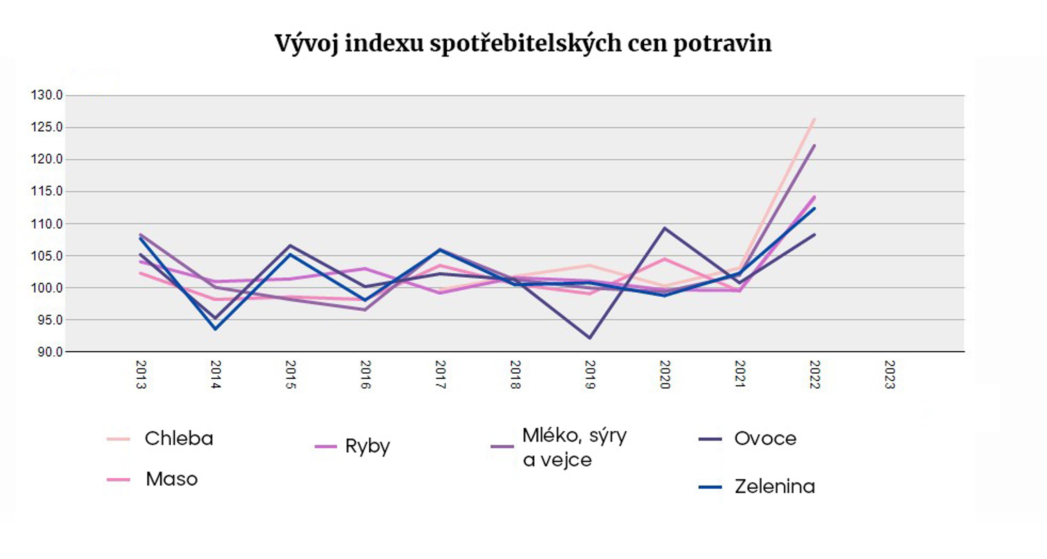 Vývoj indexu spotřebitelských cen potravin - Vývoj indexu spotřebitelských cen (1/4)