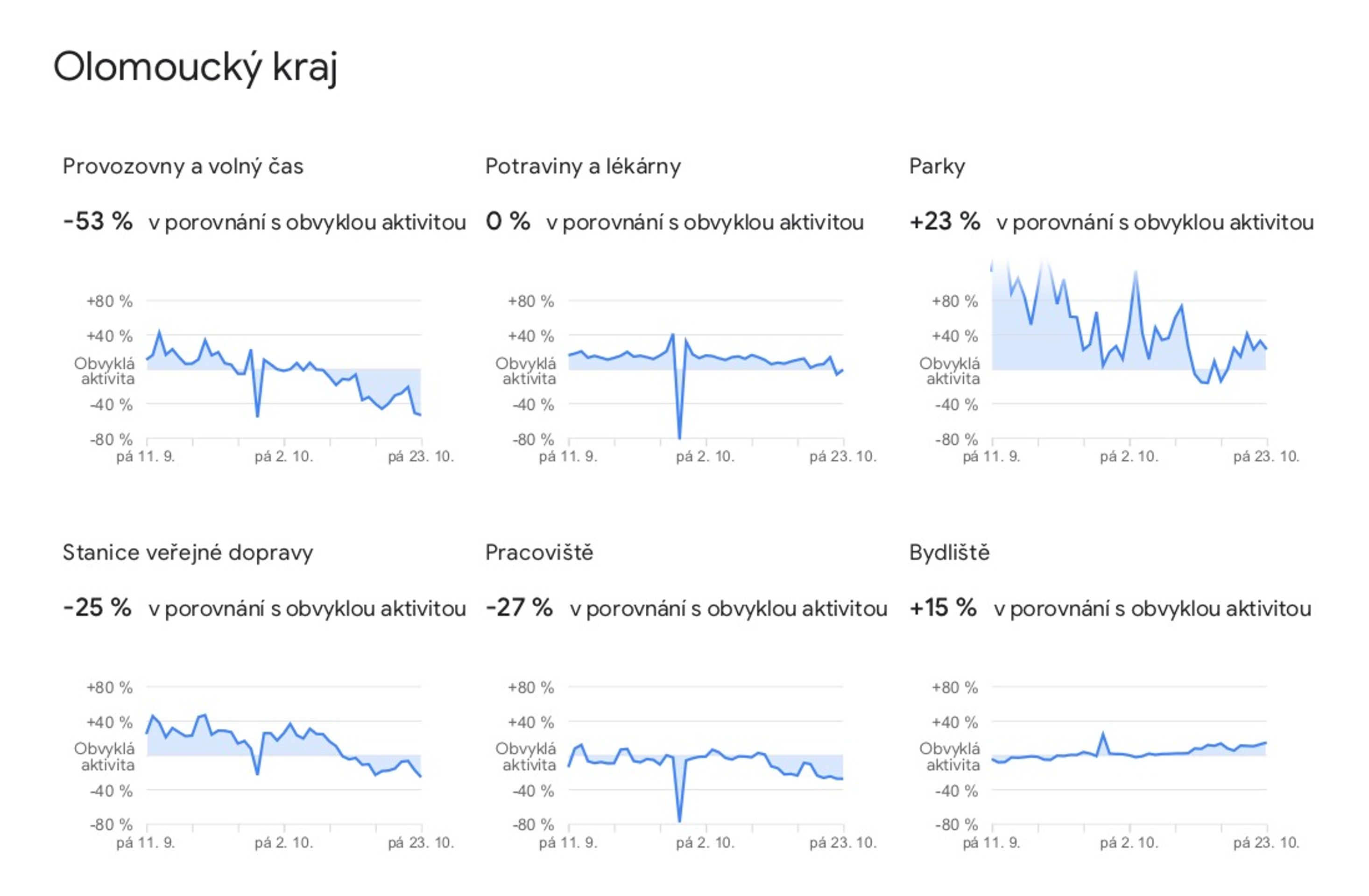 Data o pohybu Čechů, která zveřejnil Google - 24 - GALERIE: Jak Češi omezili pohyb (6/14)