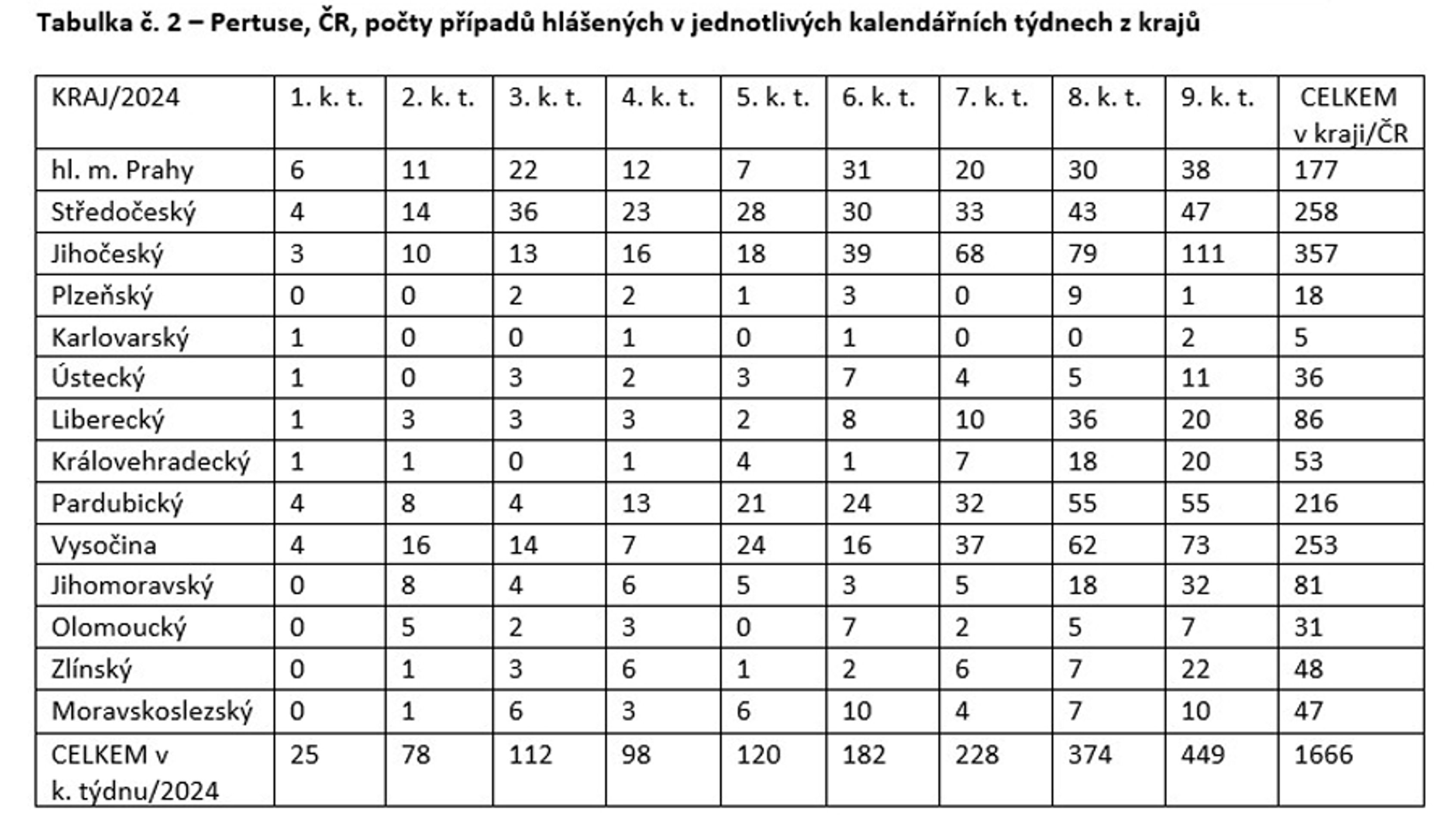 Černý kašel Tabulka 2 - Černý kašel (9/9)