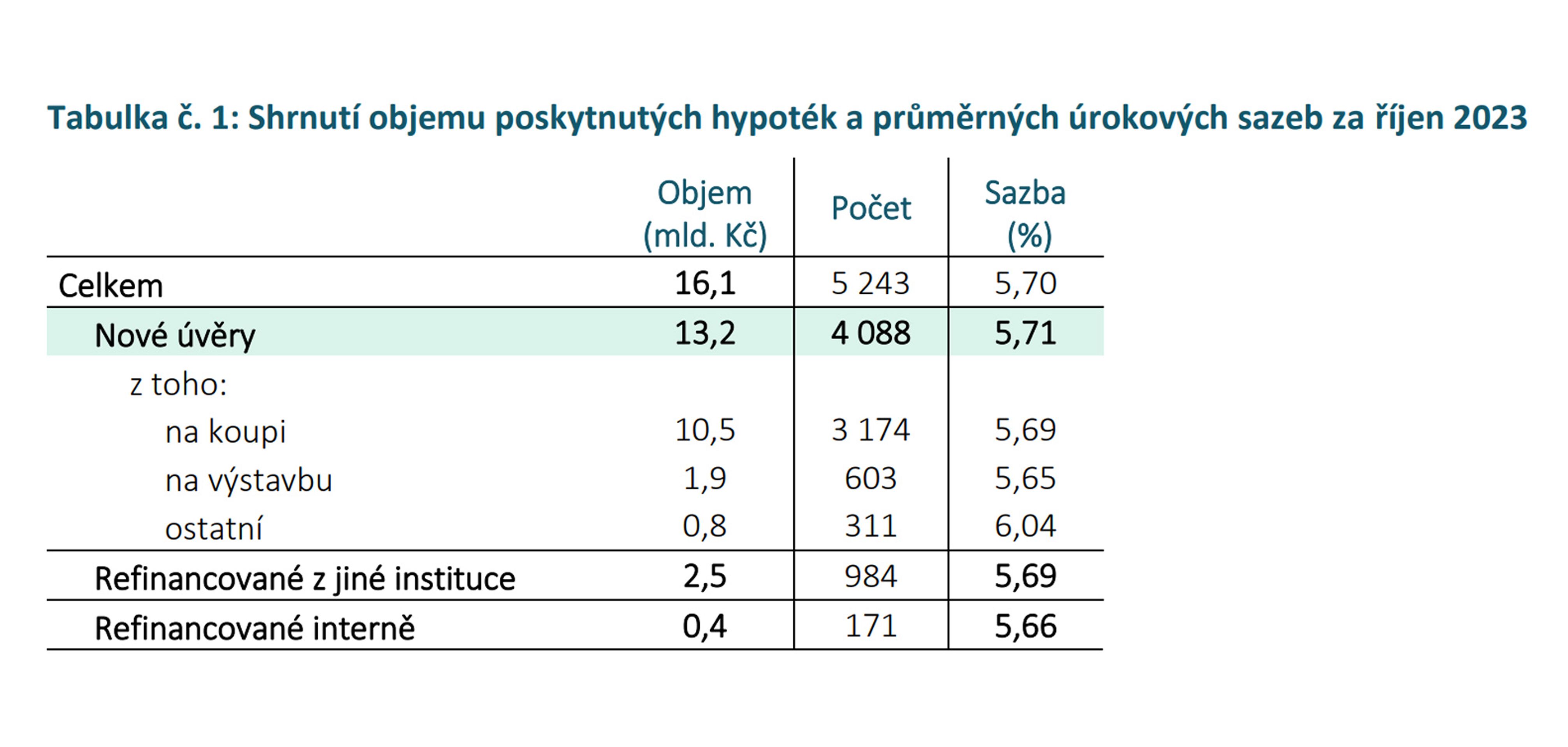 Hypotéky Tabulka č. 1 - Hypotéční trh (1/4)