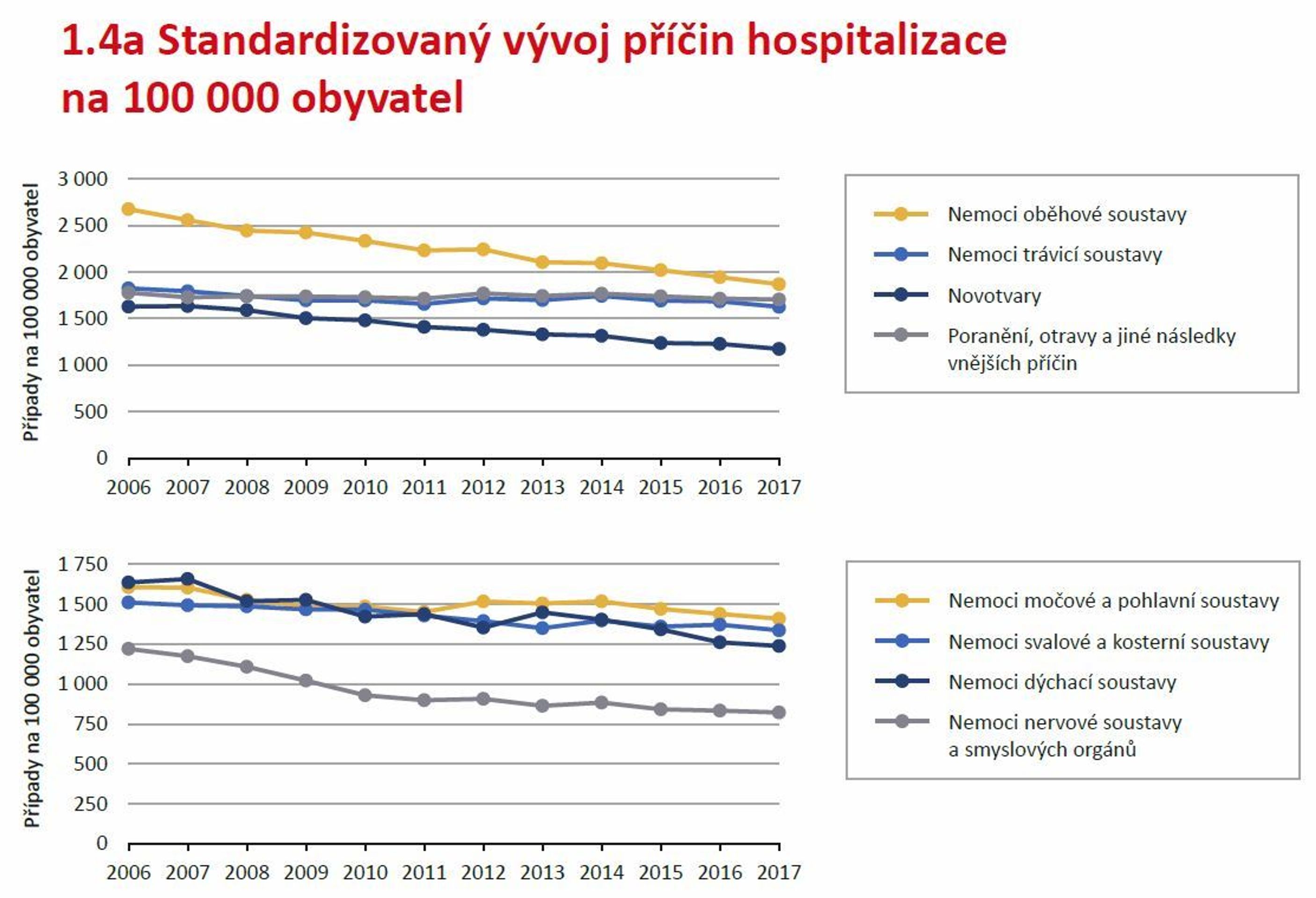 Hospitalizace v nemocnicích za rok 2017 - 1 - GALERIE: Kolik času trávíme ve špitálech a jaké nemoci nás vloni trápily (8/8)
