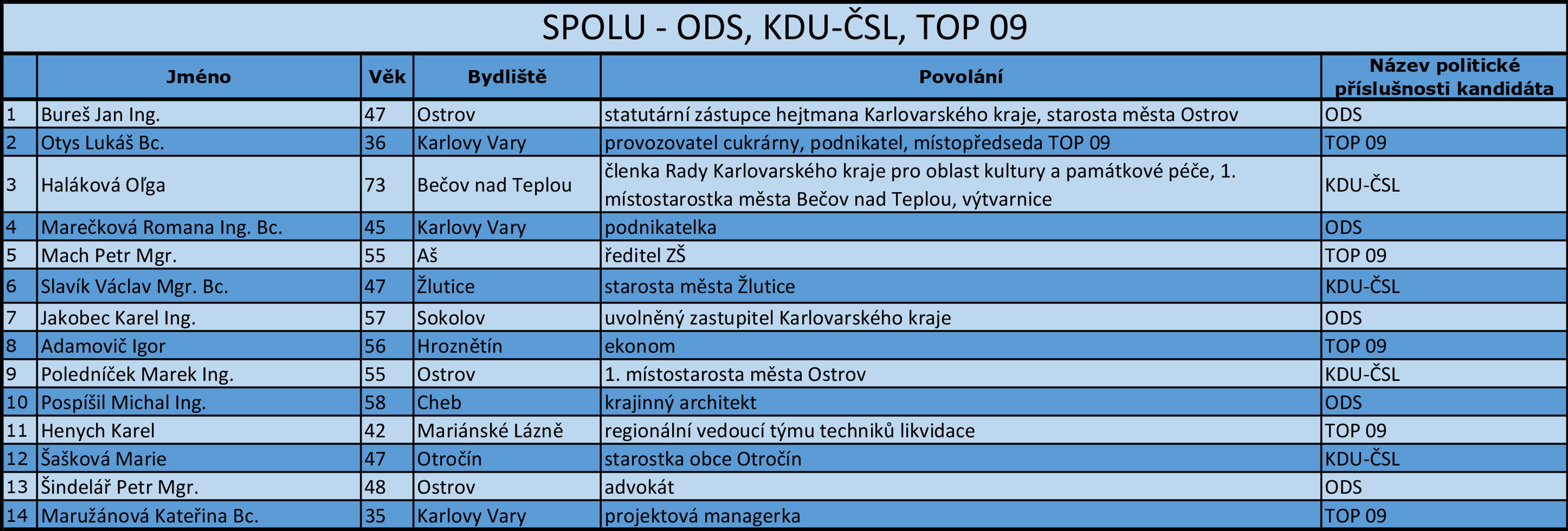 Karlovarský kraj - kandidátní listiny - 12 - GALERIE: Karlovarský kraj - kandidátní listiny (11/17)