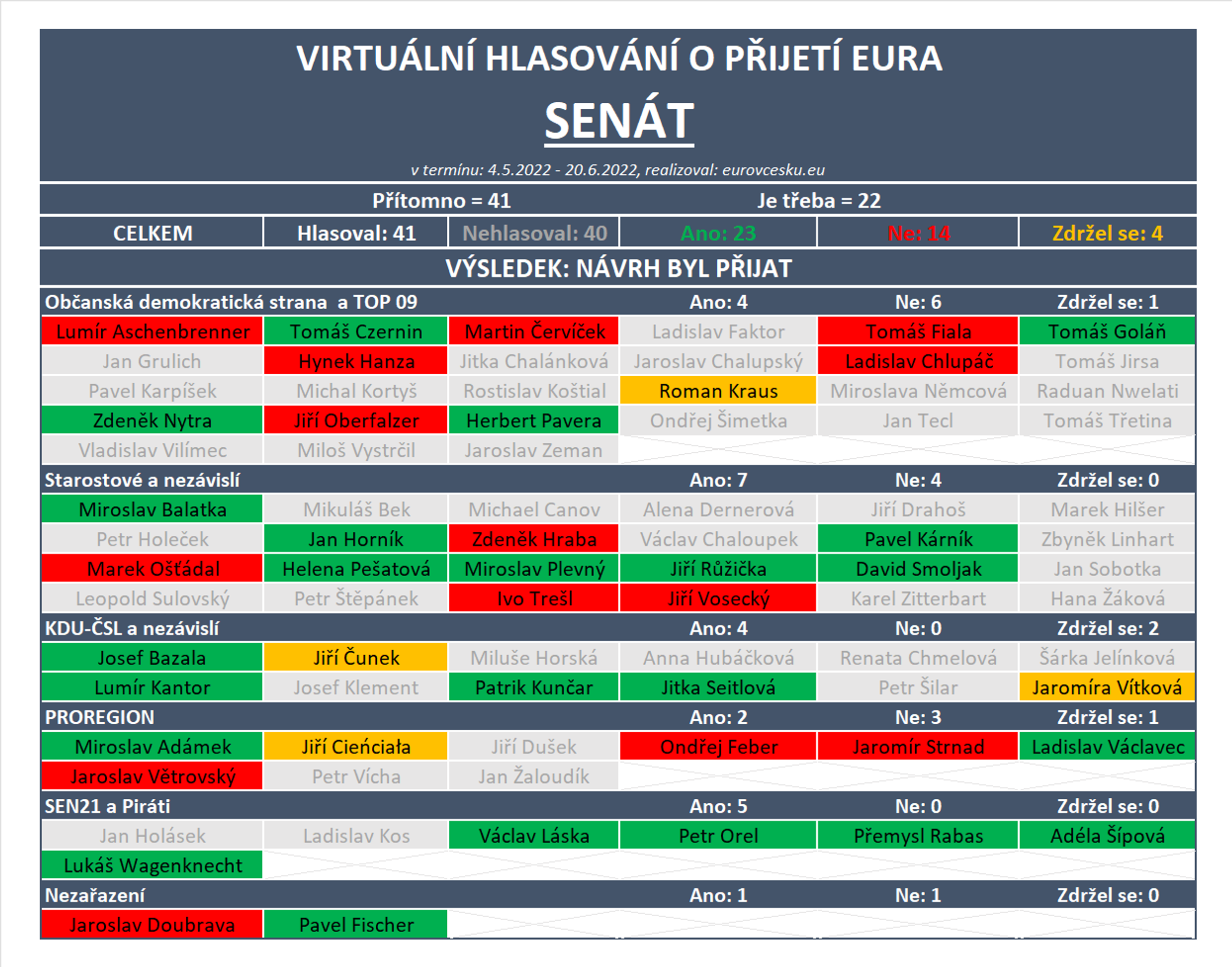 Virtuální hlasování o přijetí eura - Virtuální hlasování o přijetí eura (1/4)